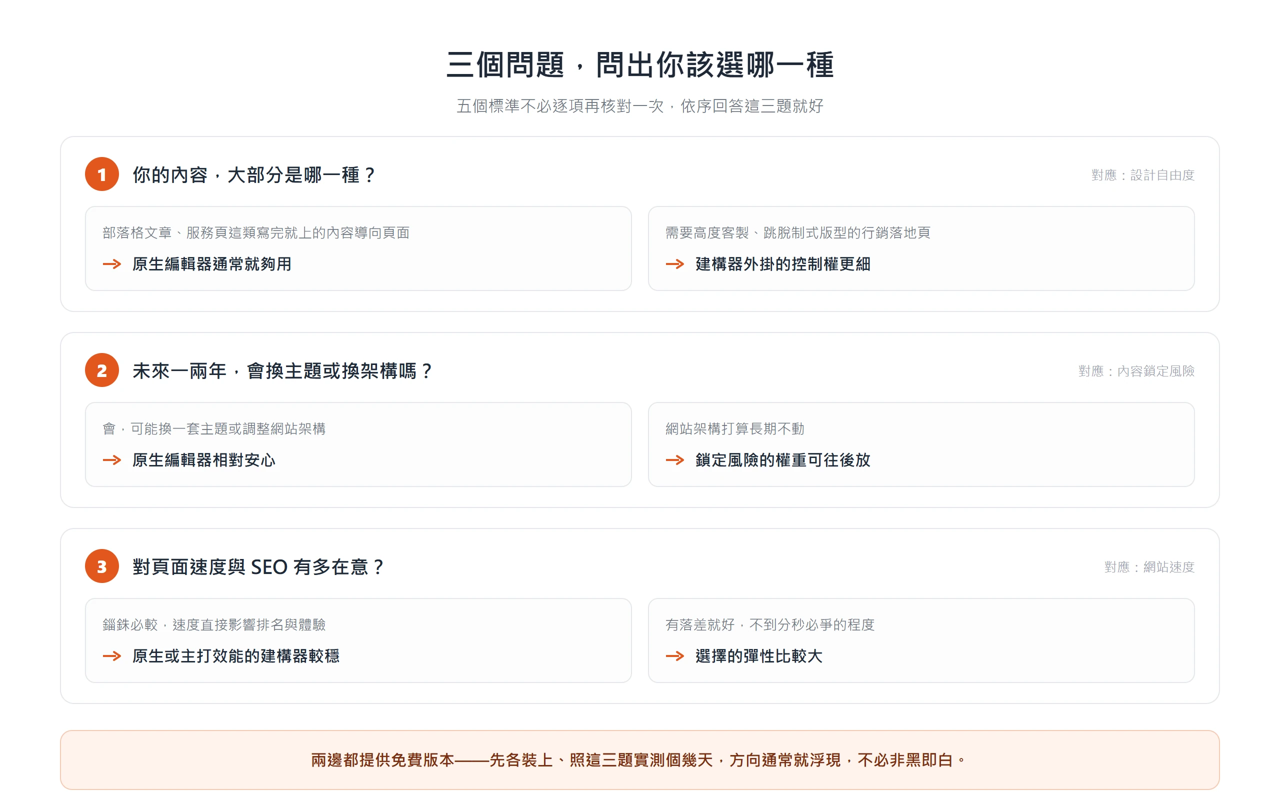 用三個問題決定該選哪一種：內容型態對應設計自由度、會不會換主題對應鎖定風險、速度在意程度對應網站速度