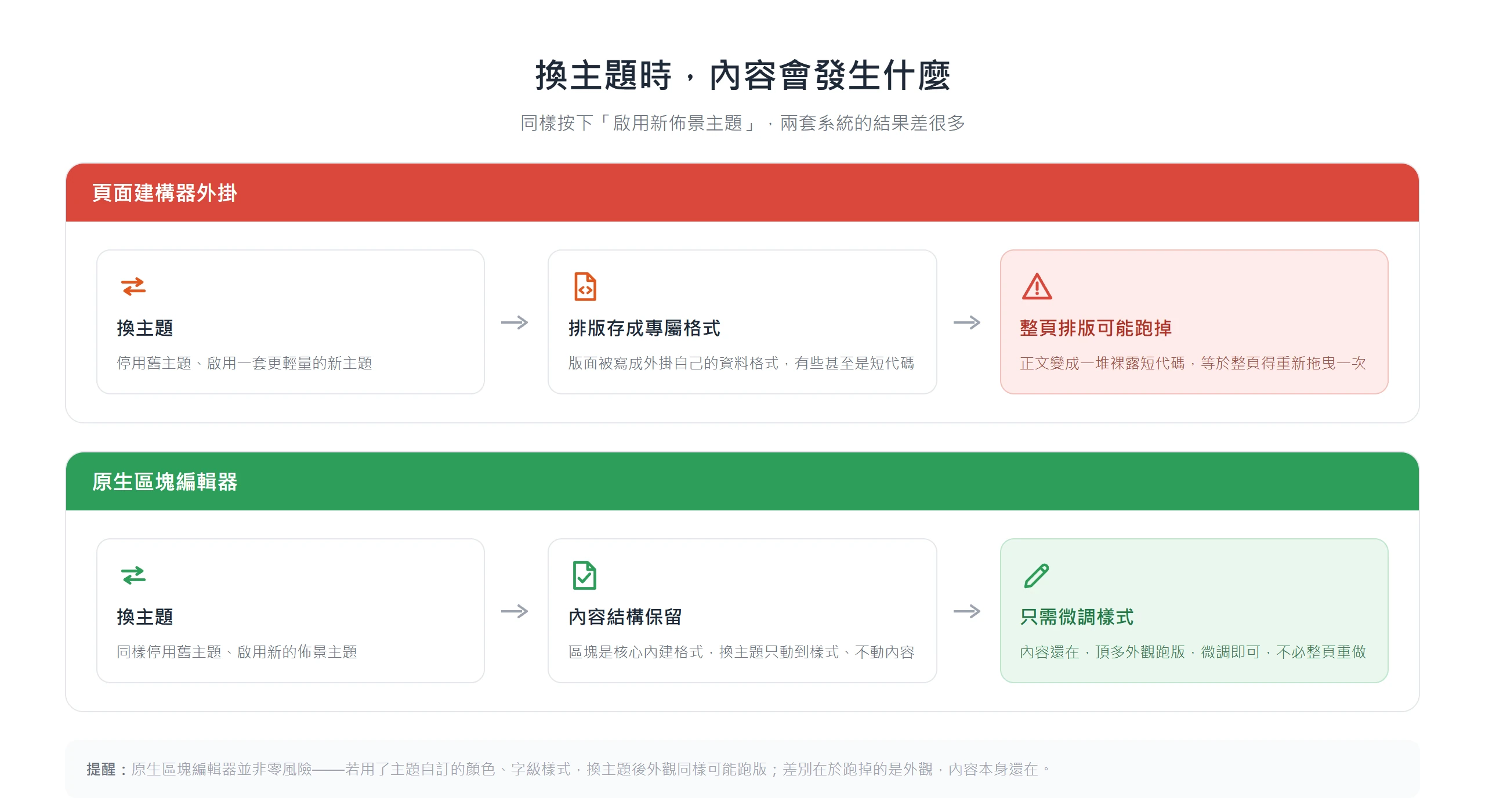 換主題時的內容差異：頁面建構器外掛的排版可能整頁跑掉需重拖，原生區塊編輯器則保留內容、只需微調樣式