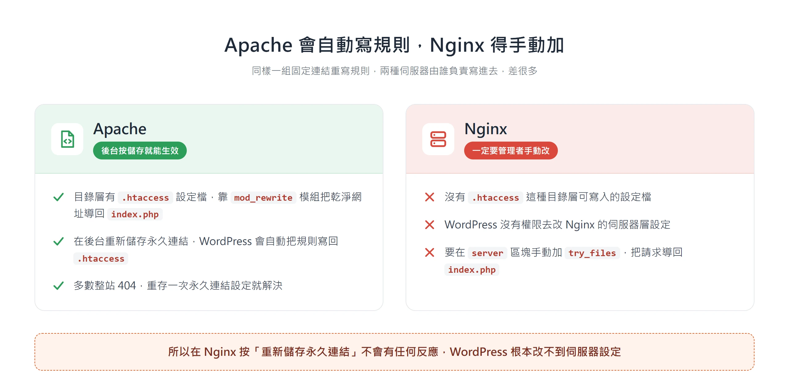 Apache 靠 .htaccess 能在後台按儲存自動寫回規則,Nginx 沒有 .htaccess 一定要管理者手動加 try_files