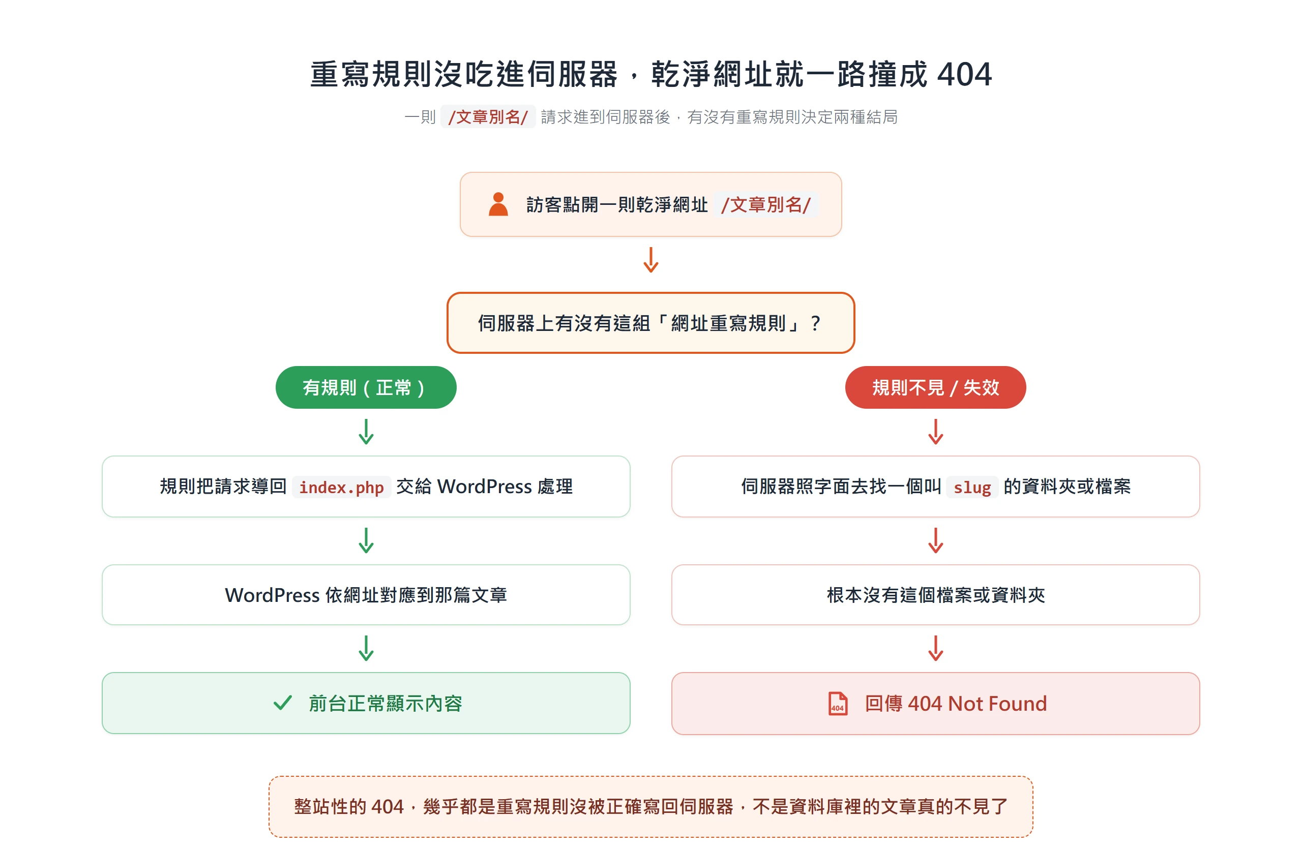 重寫規則存在時請求會導回 index.php 正常顯示,規則不見時伺服器照字面找不到檔案就回傳 404