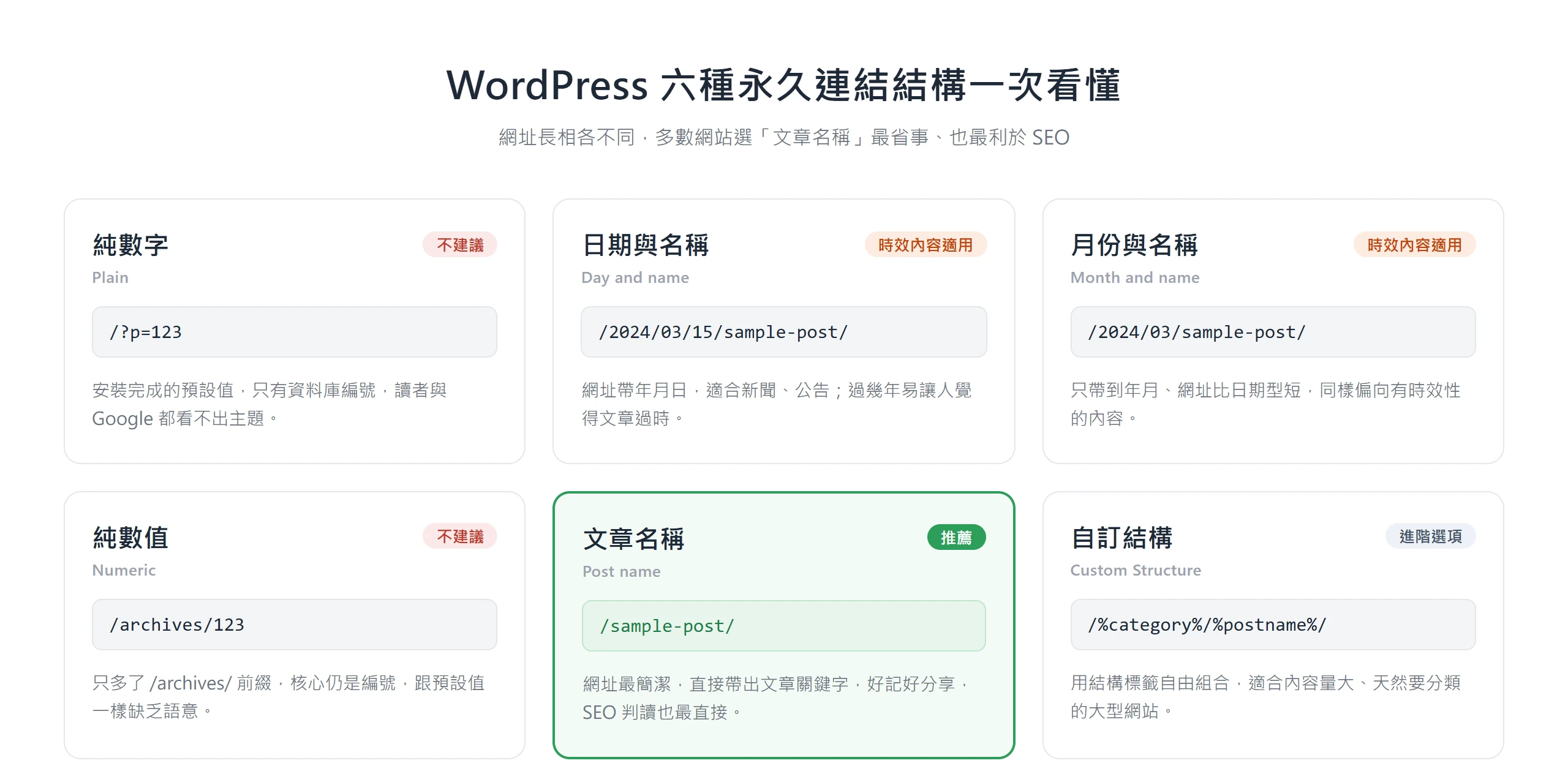 WordPress 六種永久連結結構的網址長相對照,文章名稱結構 /sample-post/ 標為推薦