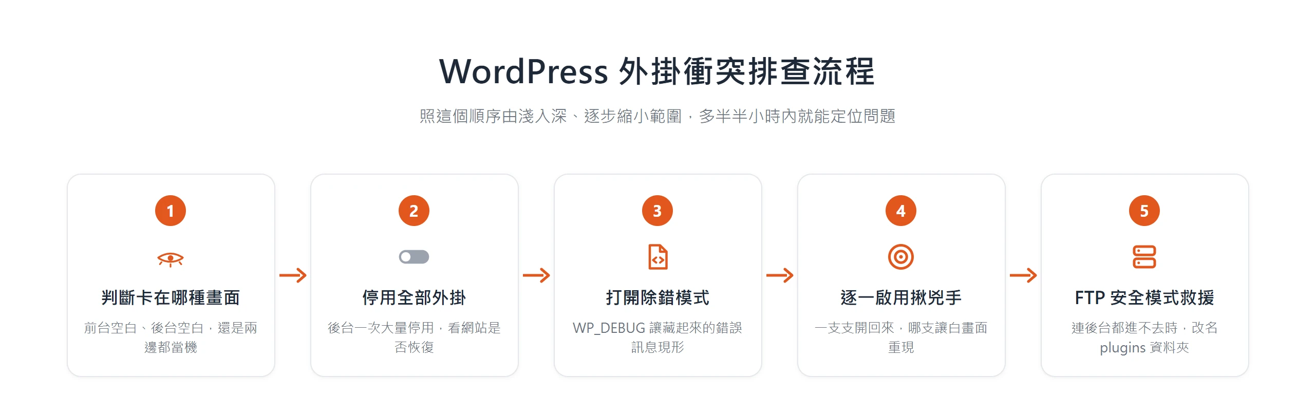 WordPress 外掛衝突排查的五步流程:判斷畫面、停用外掛、打開除錯模式、逐一啟用、FTP 救援