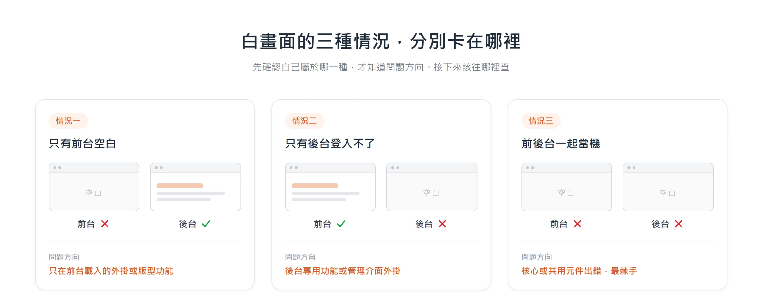白畫面的三種情況——只有前台空白、只有後台空白、前後台都空白——各自對應不同的問題方向