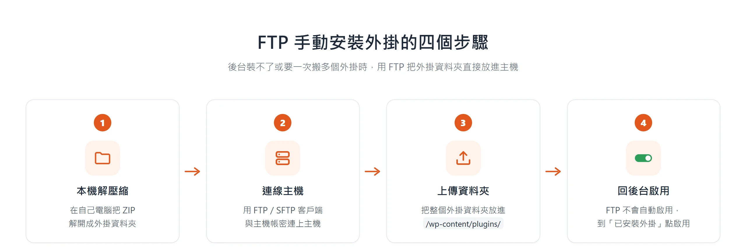 FTP 手動安裝外掛的四個步驟:先在電腦把 ZIP 解壓縮,用 FTP 連上主機,把外掛資料夾上傳到 wp-content/plugins 資料夾,最後回後台手動啟用。