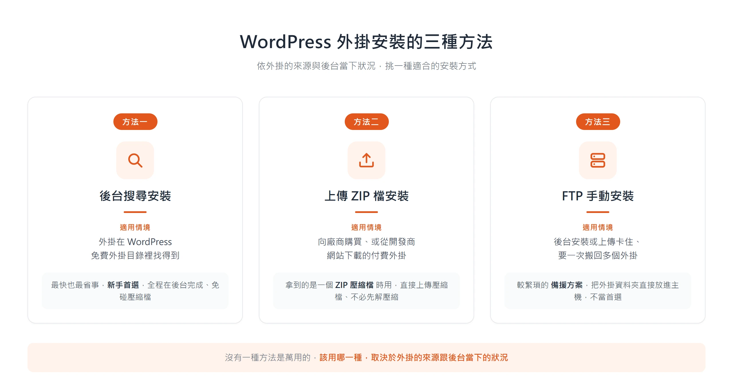 WordPress 外掛安裝三種方法對照:後台搜尋適合免費目錄裡的外掛,上傳 ZIP 適合向廠商購買的付費外掛,FTP 手動則是後台卡住時的備援方案。
