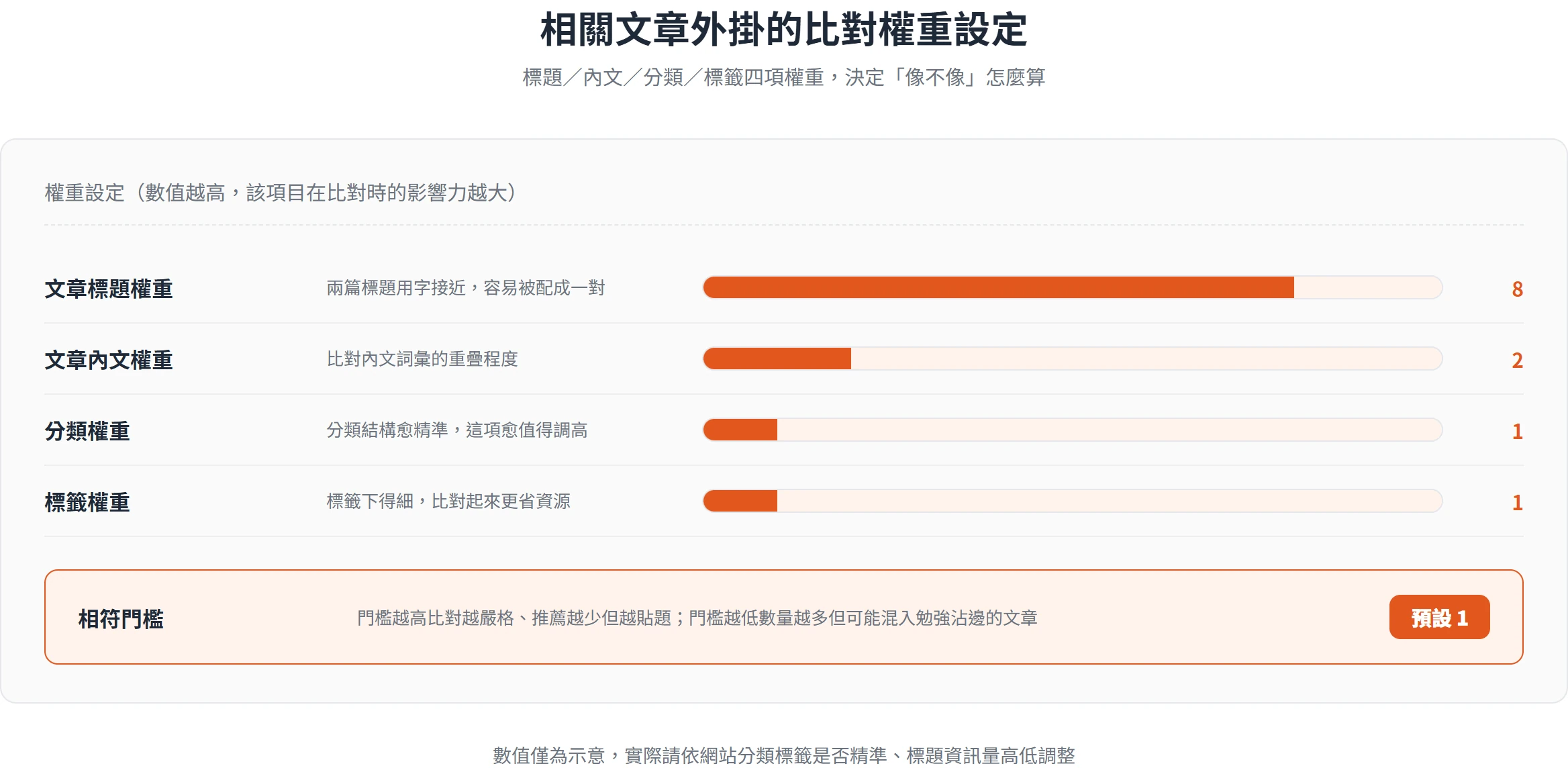 相關文章外掛把標題、內文、分類、標籤拆成四項權重,數值愈高比對時愈吃重
