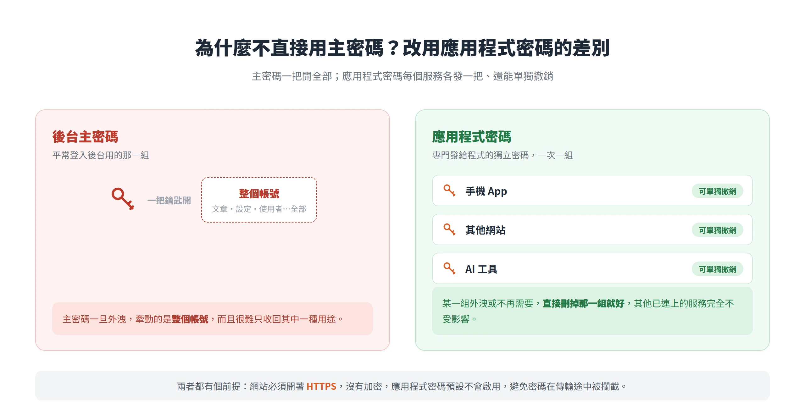 主密碼一把開整個帳號、外洩就牽動全站;應用程式密碼每個服務各發一把、可單獨撤銷