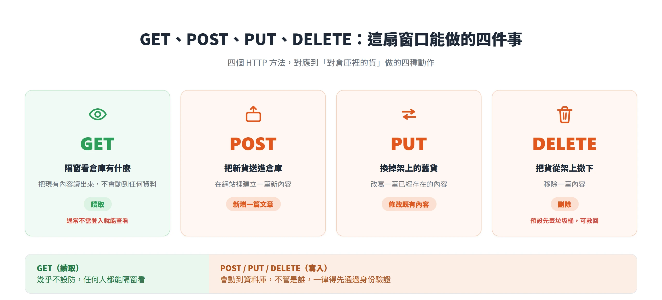 GET、POST、PUT、DELETE 四個 HTTP 方法分別對應讀取、新增、修改、刪除,只有讀取通常不需登入