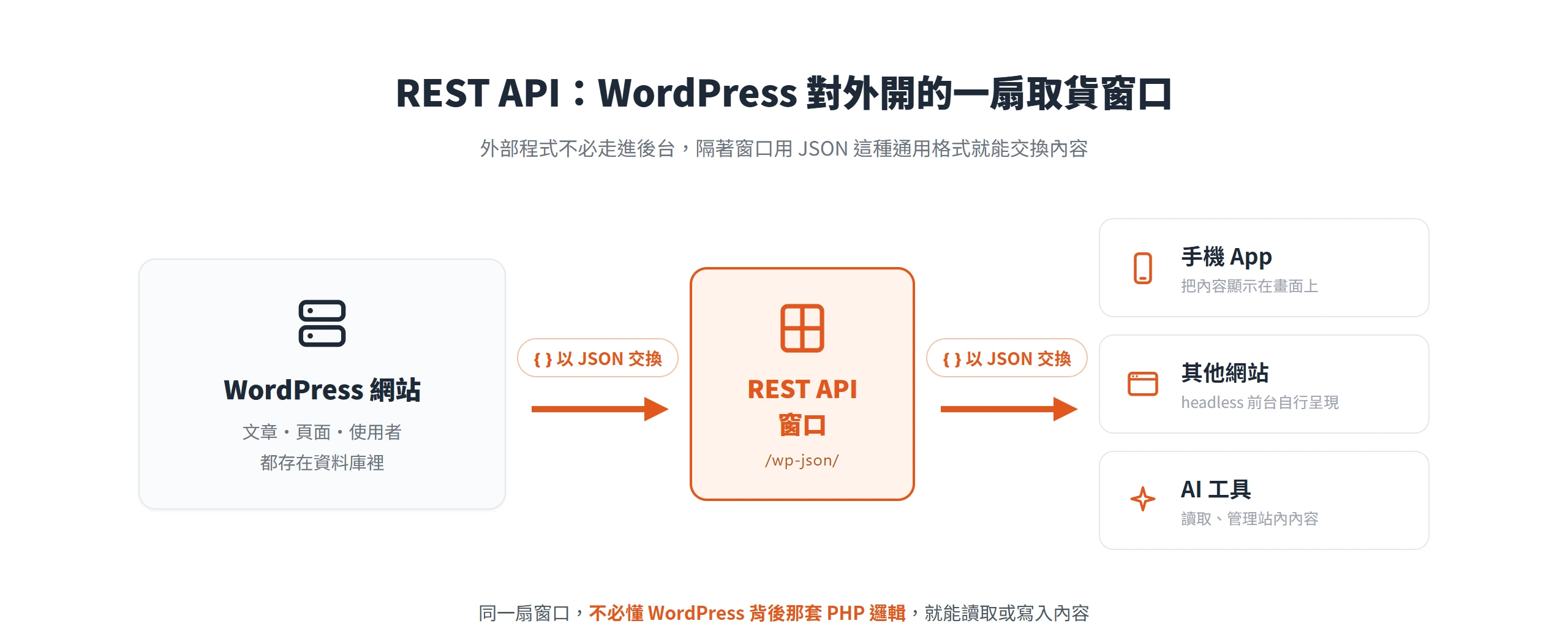 WordPress REST API 就像網站對外開的一扇窗口,讓手機 App、其他網站與 AI 工具都能隔著它用 JSON 交換內容