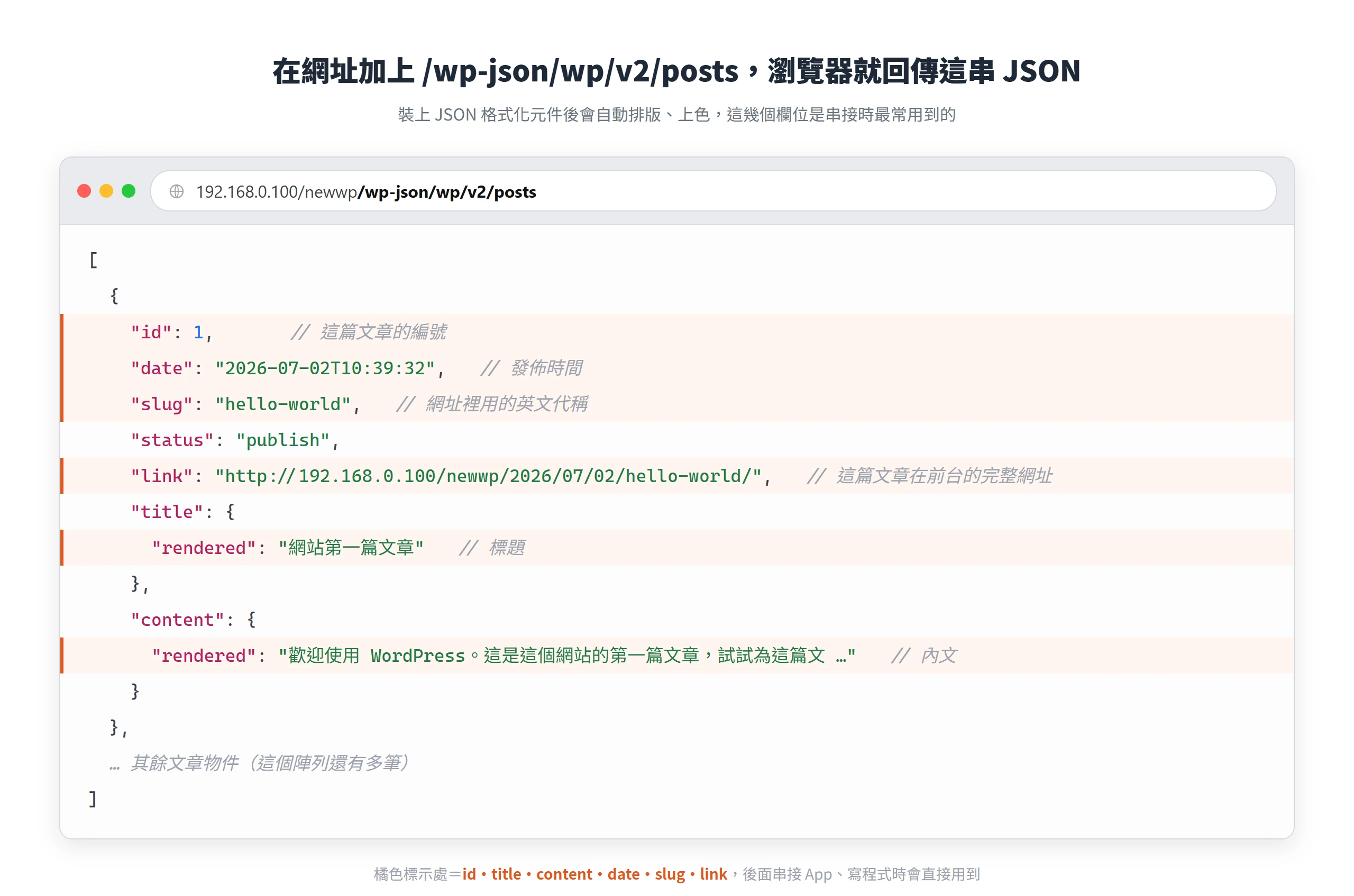 瀏覽器打開 wp-json/wp/v2/posts 回傳的 JSON,可看到 id、title、content、slug、link 等文章欄位