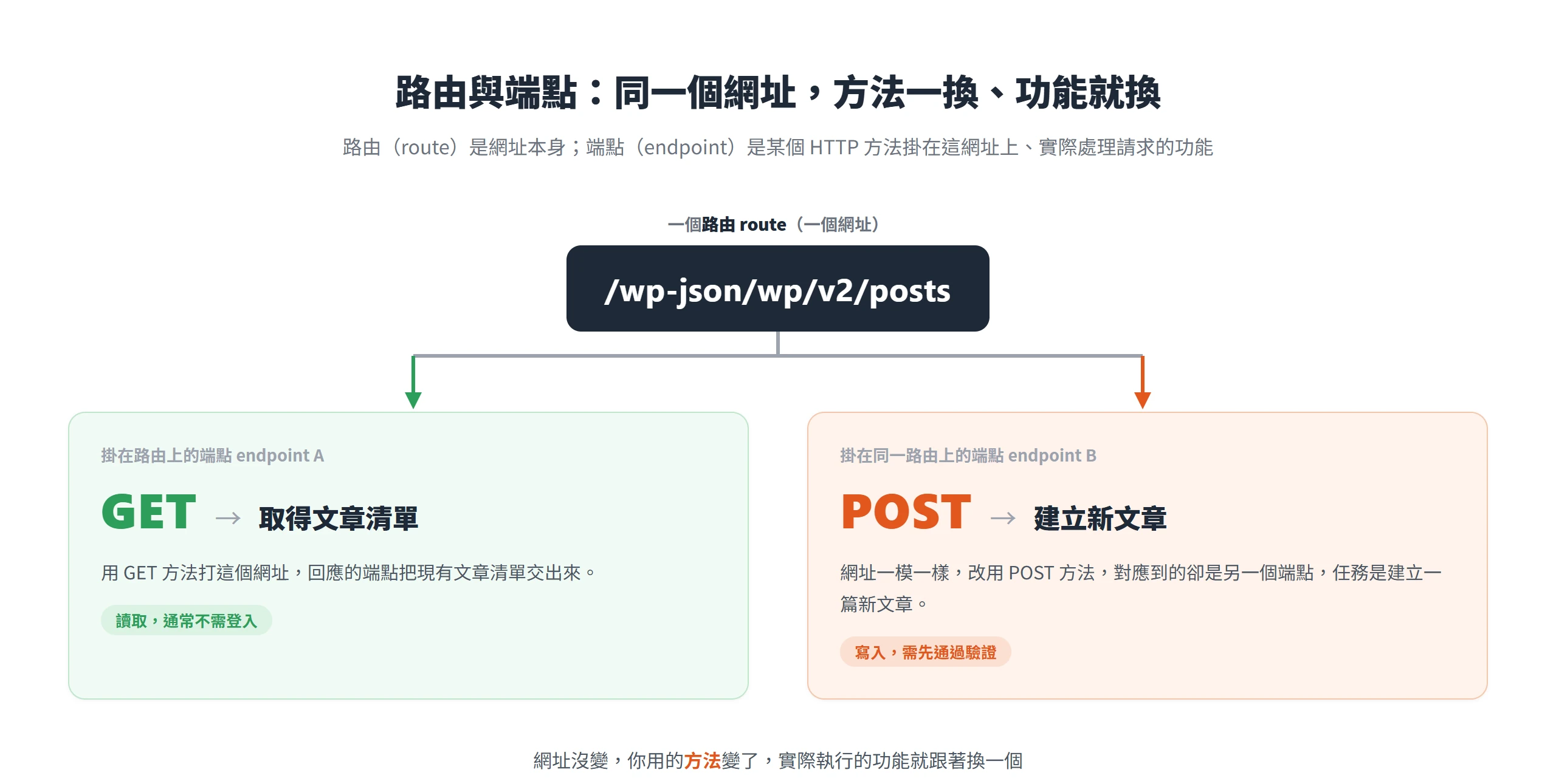 同一個路由 /wp-json/wp/v2/posts 可以掛多個端點,用 GET 取得文章清單、用 POST 建立新文章