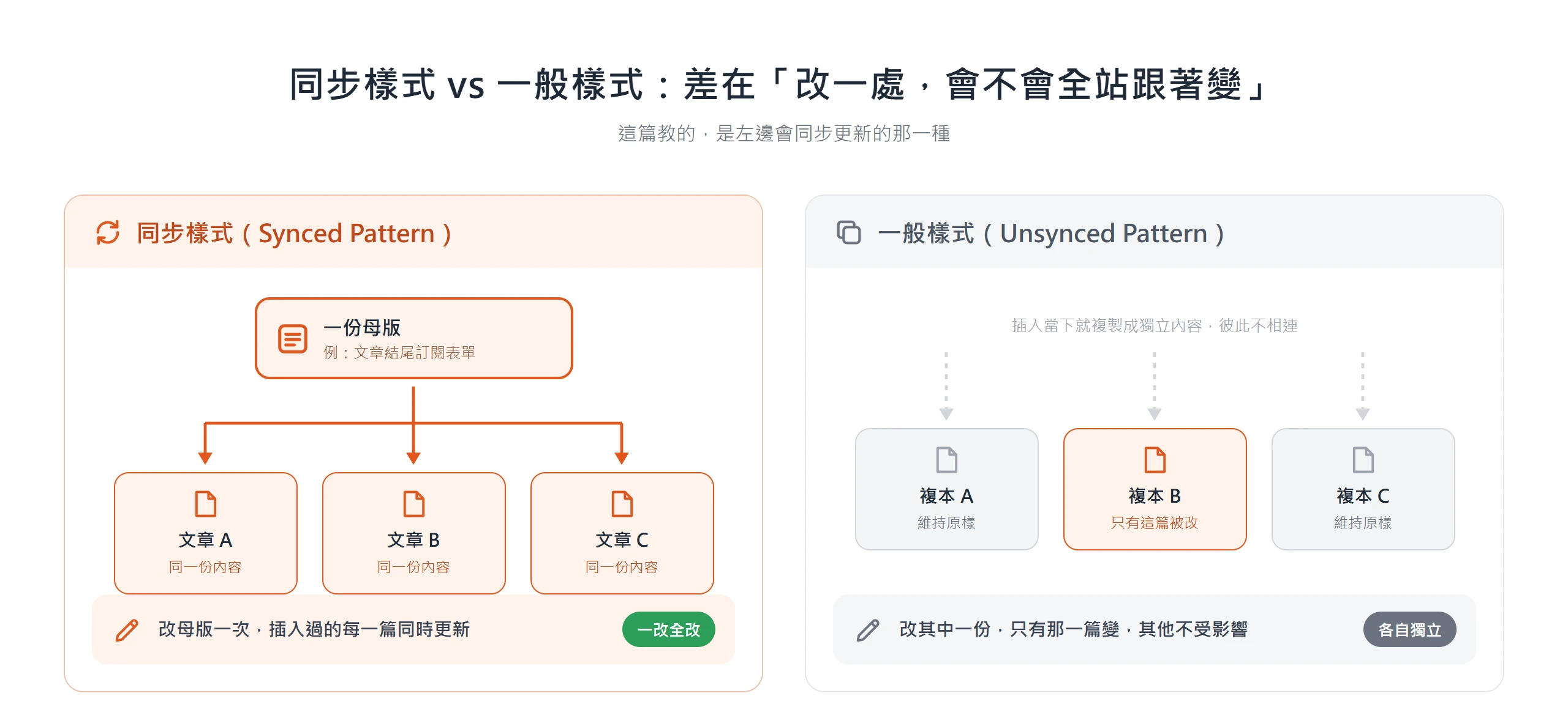 同步樣式是一份母版連動多篇、改一次全站更新,一般樣式則是各自獨立的複本、改一份不影響其他