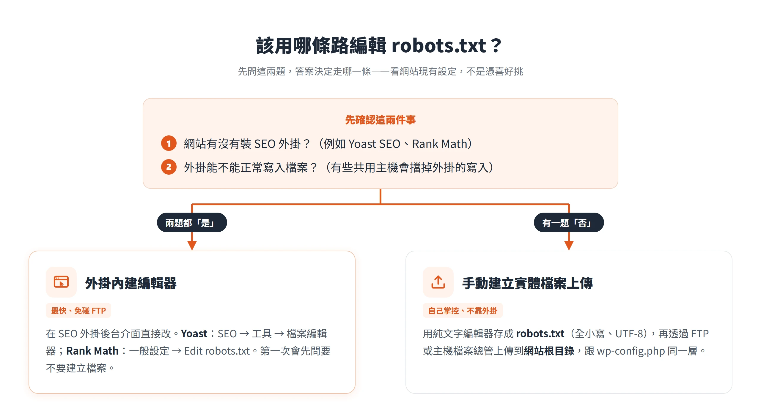 依有沒有裝 SEO 外掛、外掛能否寫入檔案兩個判斷,決定用外掛內建編輯器還是手動上傳實體 robots.txt