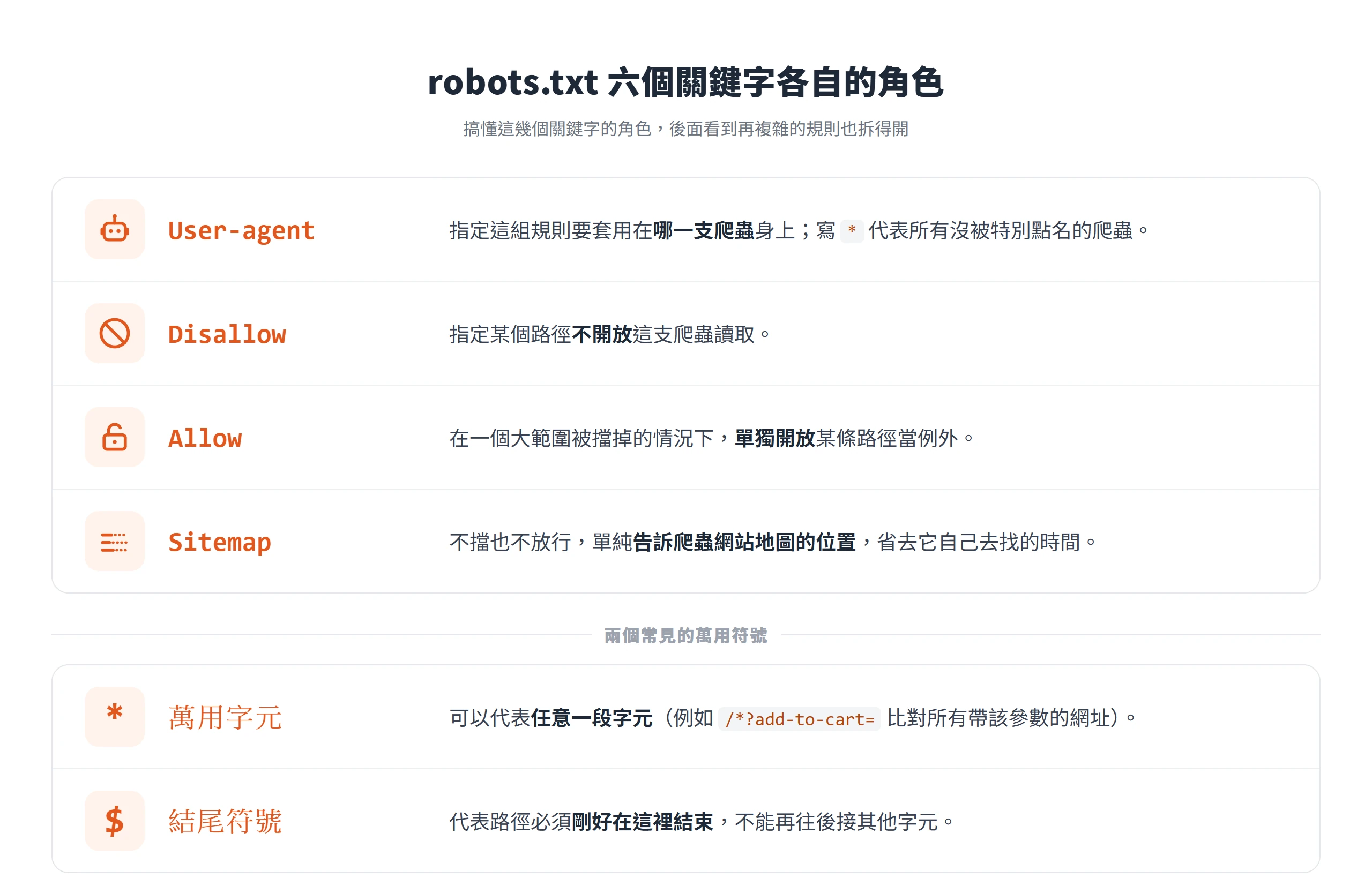 robots.txt 六個關鍵字的角色:User-agent 指定爬蟲、Disallow 禁止、Allow 例外放行、Sitemap 標地圖位置,加上 * 與 $ 兩個萬用符號