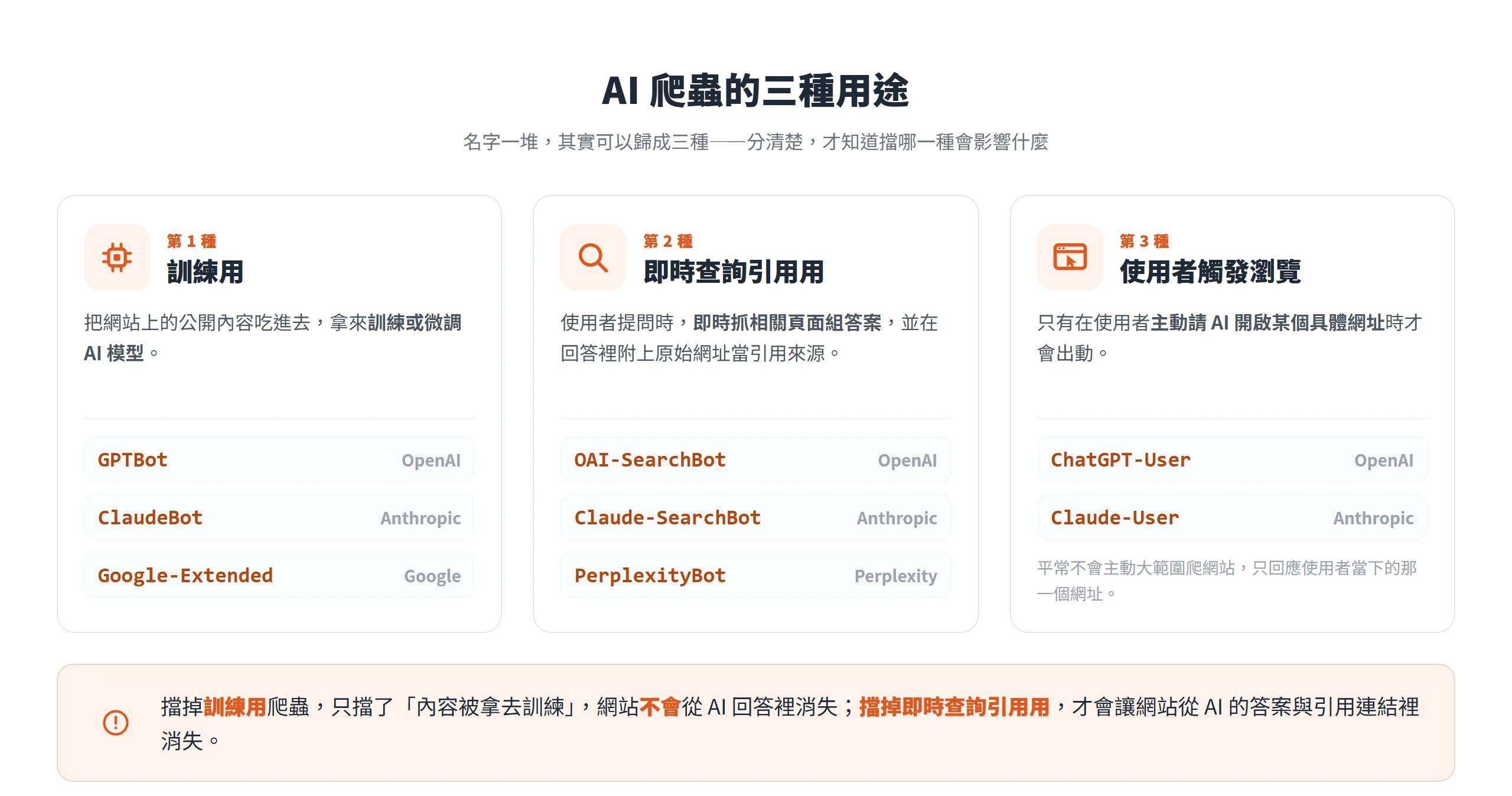 AI 爬蟲依用途分成訓練用、即時查詢引用用、使用者觸發瀏覽三種,擋訓練用不會讓網站從 AI 回答消失,擋查詢引用用才會