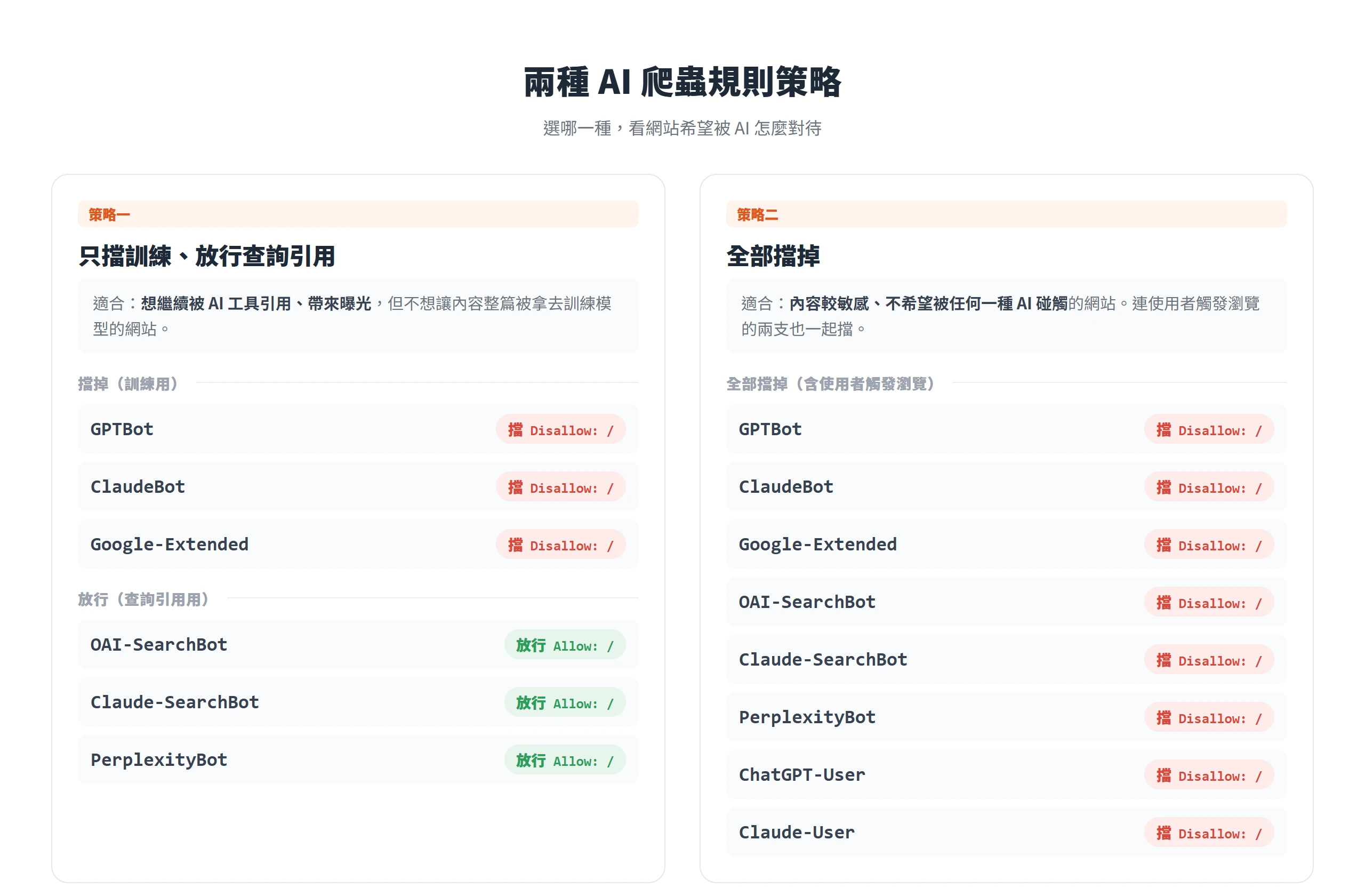 兩種 AI 爬蟲規則策略:策略一只擋訓練用、放行查詢引用用,策略二把八支 AI 爬蟲全部 Disallow