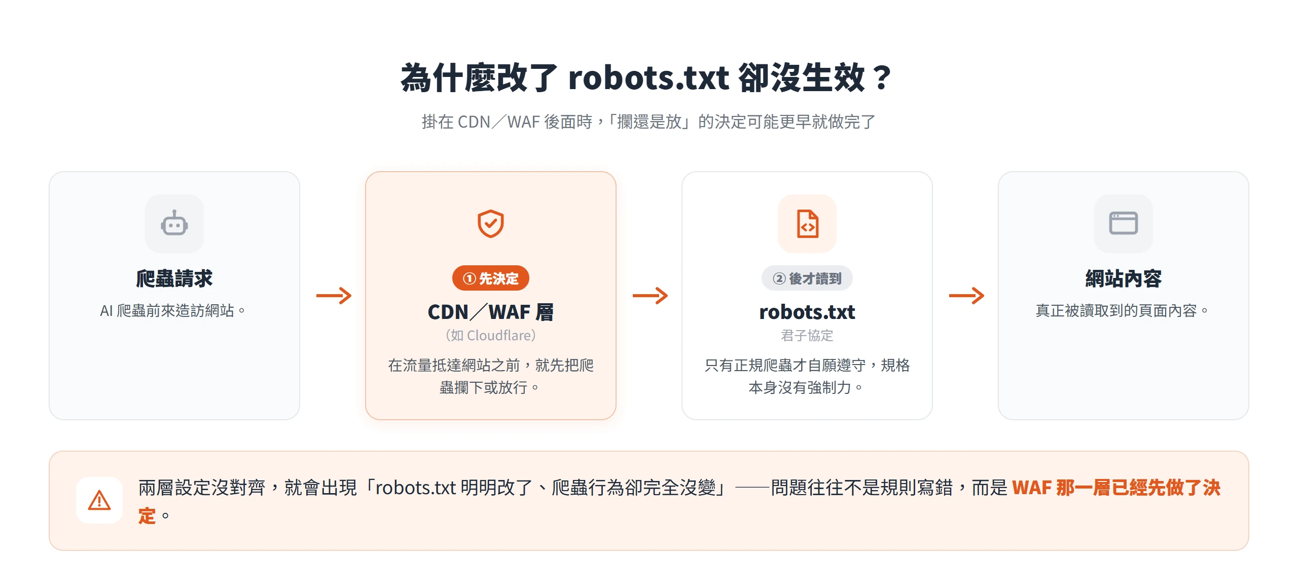 爬蟲請求會先經過 CDN/WAF 層(如 Cloudflare)被攔或放,robots.txt 這份君子協定才後被讀到,所以規則改了也可能沒生效