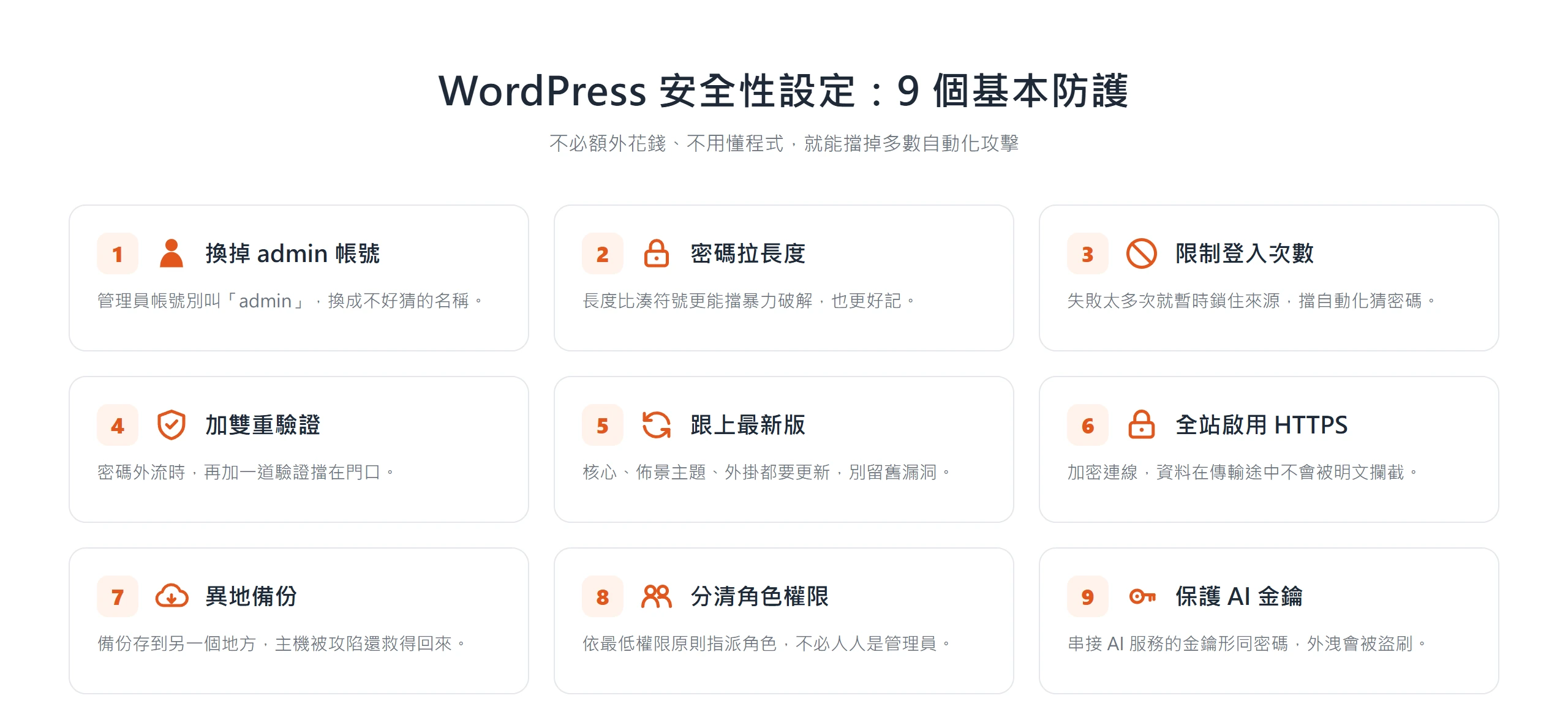 WordPress 安全性設定的 9 個基本防護總覽,從換掉 admin 帳號、拉長密碼、限制登入次數到啟用 HTTPS、異地備份與分清角色權限,多半不花錢就能擋掉多數自動化攻擊。