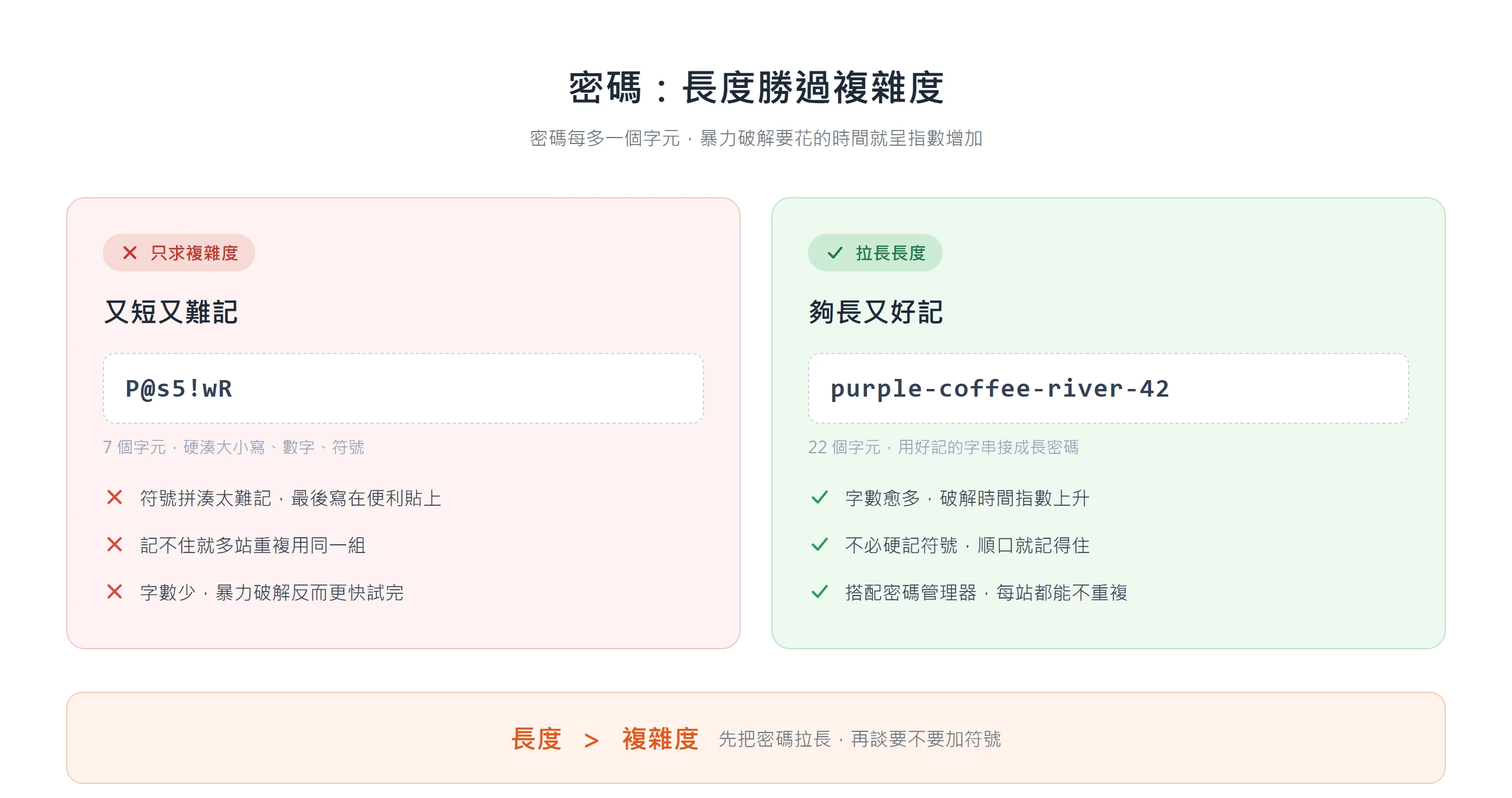 密碼防護的關鍵是長度而非複雜度:又短又難記的符號密碼容易被多站重複用、也更快被暴力破解,改用夠長又好記的長密碼才擋得住。