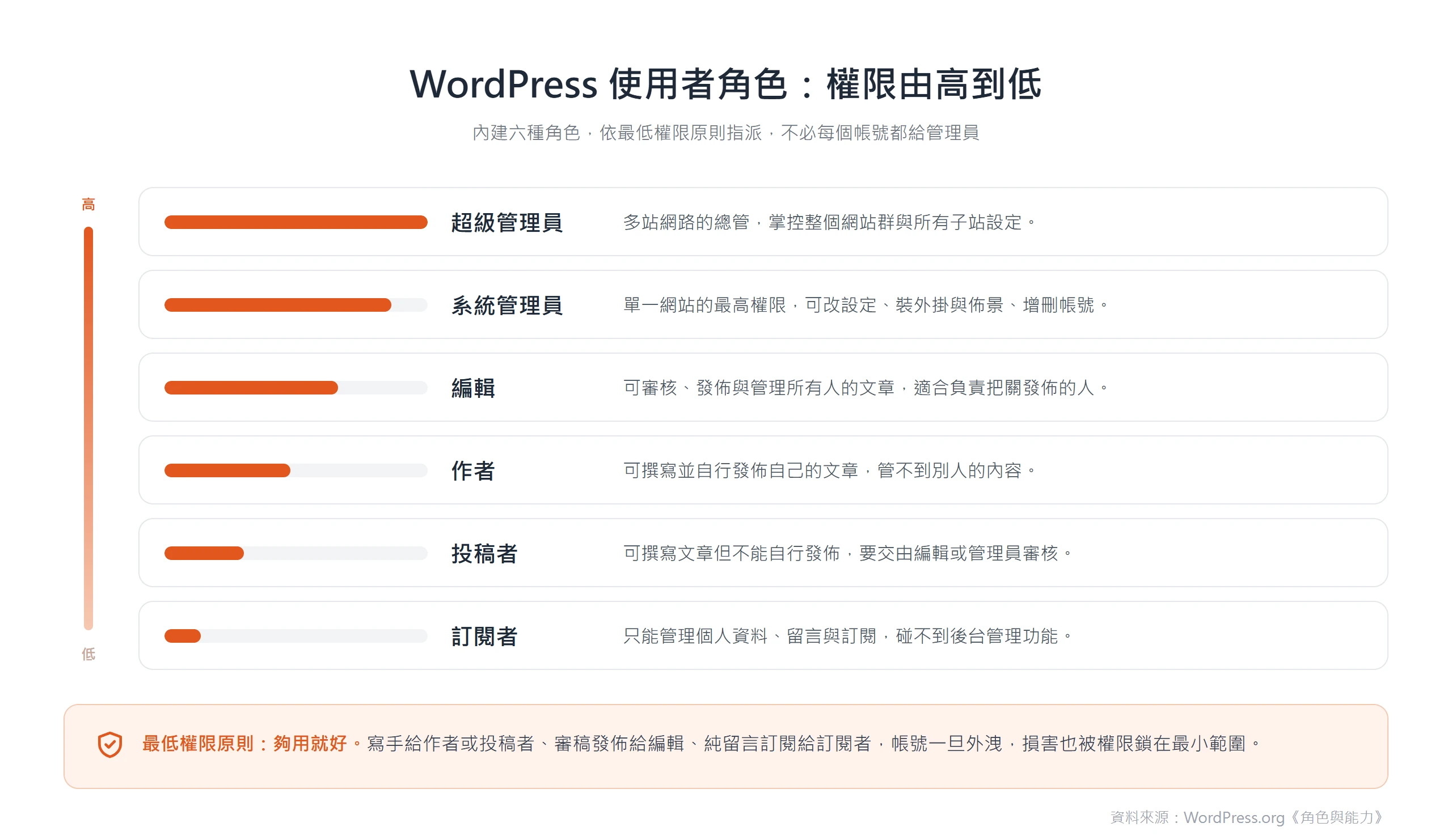 WordPress 內建六種使用者角色,權限由高到低依序為超級管理員、系統管理員、編輯、作者、投稿者、訂閱者,依最低權限原則指派可把帳號外洩的損害鎖在最小範圍。
