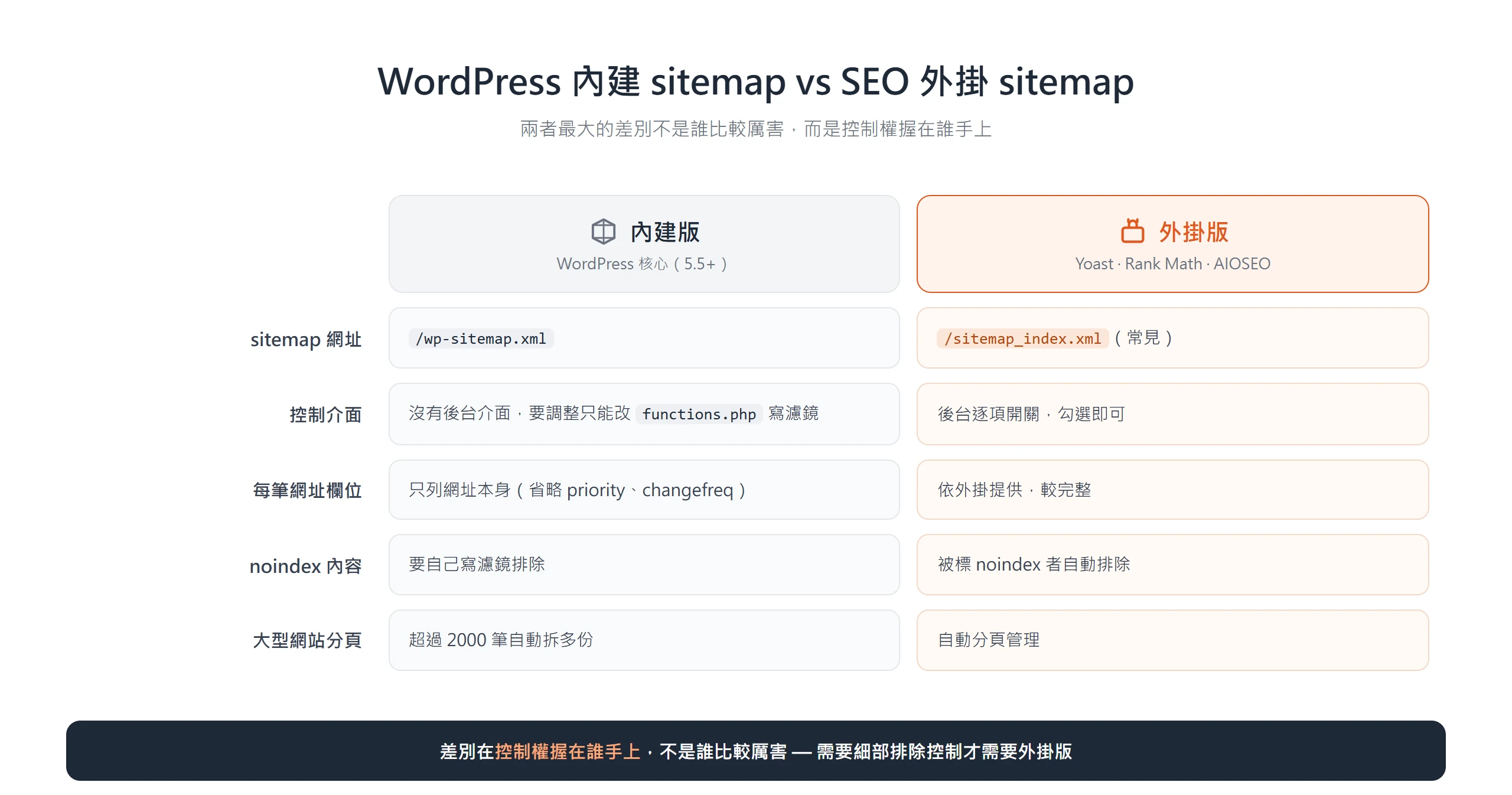 WordPress 內建 sitemap 與 SEO 外掛 sitemap 的比較：網址、控制介面、noindex 排除與分頁各不同