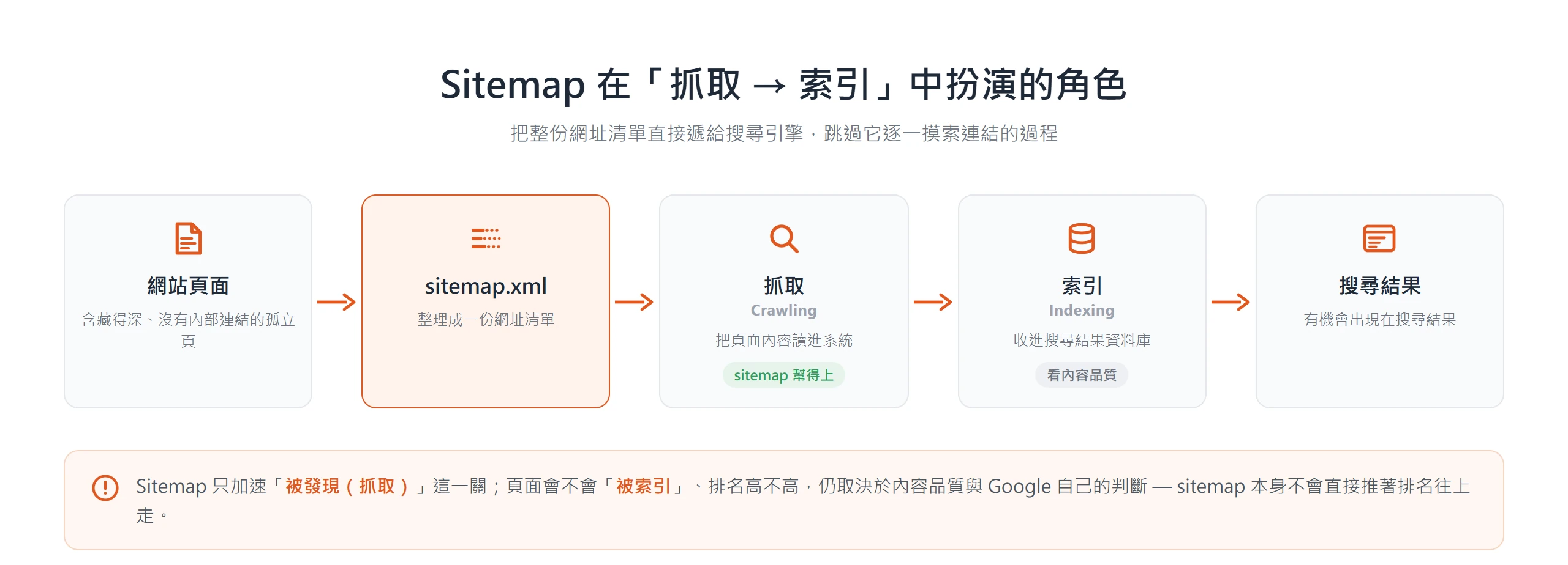 sitemap 把網站的網址清單直接遞給搜尋引擎，加速被抓取這一關，但索引與排名仍取決於內容品質