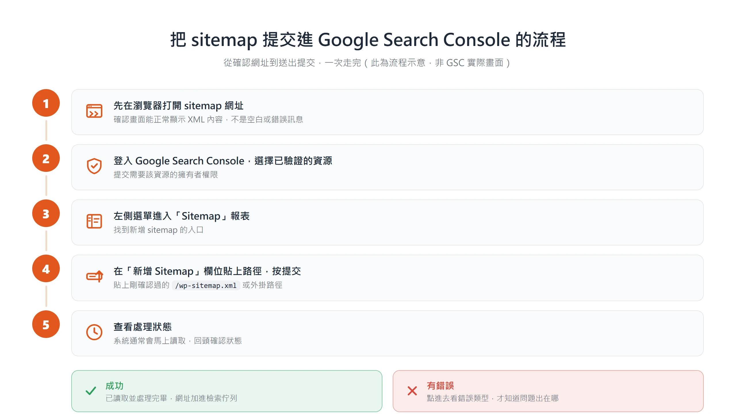 把 sitemap 提交進 Google Search Console 的流程：確認網址、選資源、進 Sitemap 報表、貼路徑提交、看狀態