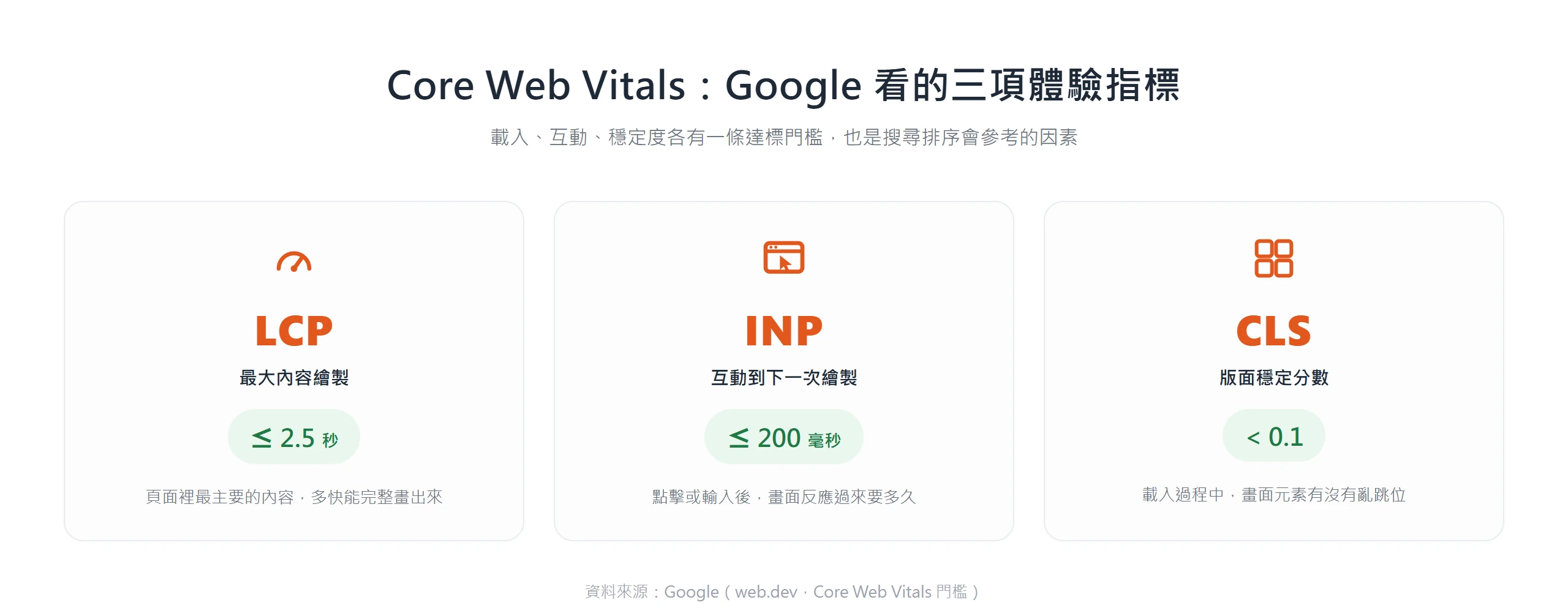 Core Web Vitals 三項門檻:LCP 需在 2.5 秒內、INP 需在 200 毫秒內、CLS 需低於 0.1
