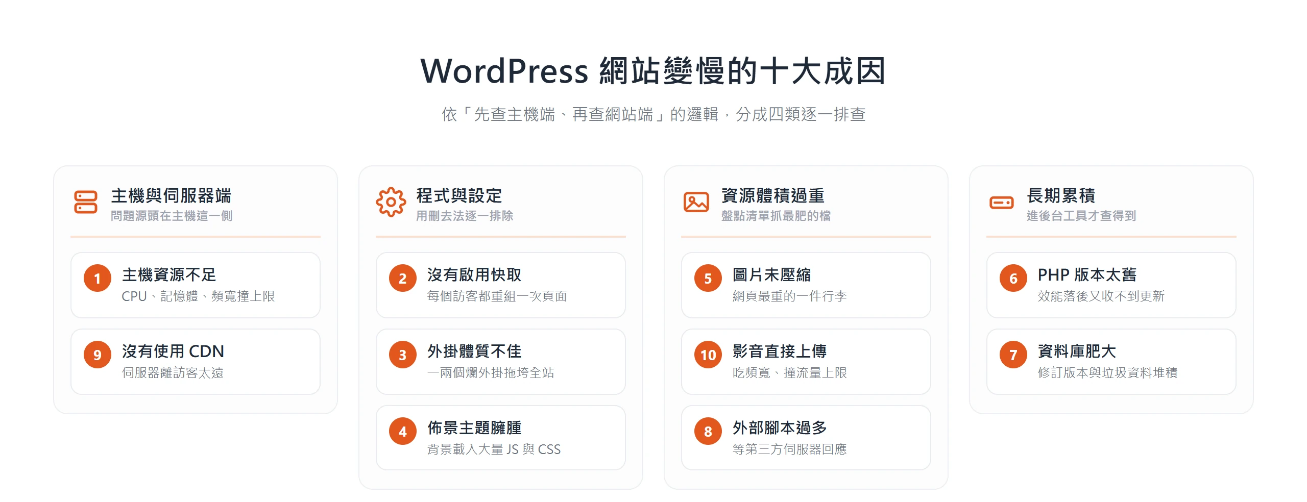 把 WordPress 網站變慢的十大成因分成主機端、程式設定、資源體積、長期累積四類,方便逐一排查