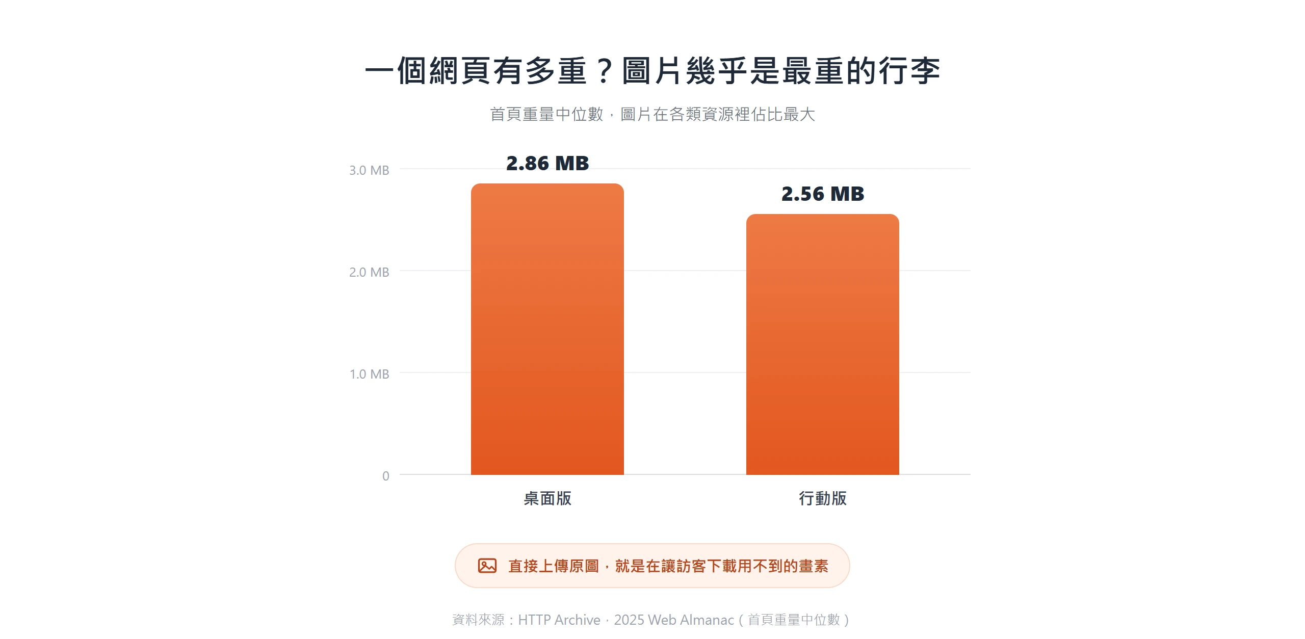 首頁重量中位數桌面版 2.86 MB、行動版 2.56 MB,圖片是各類資源裡佔比最大的一塊