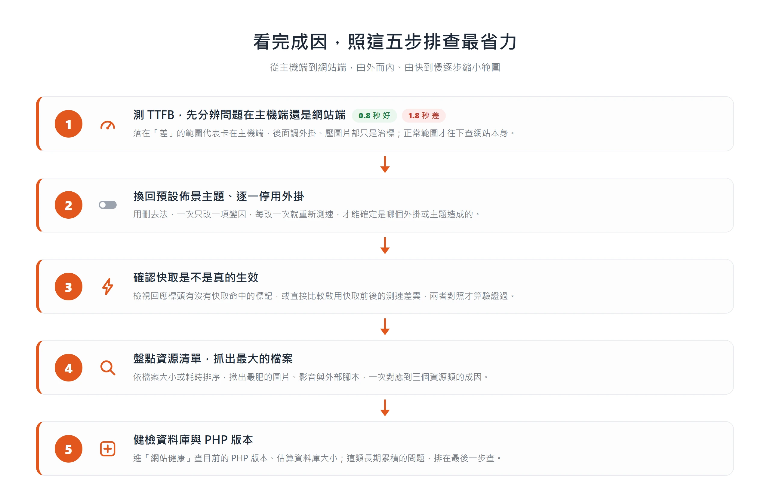 WordPress 變慢的五步排查順序:測 TTFB、停用外掛與主題、驗證快取、盤點資源、健檢資料庫與 PHP 版本
