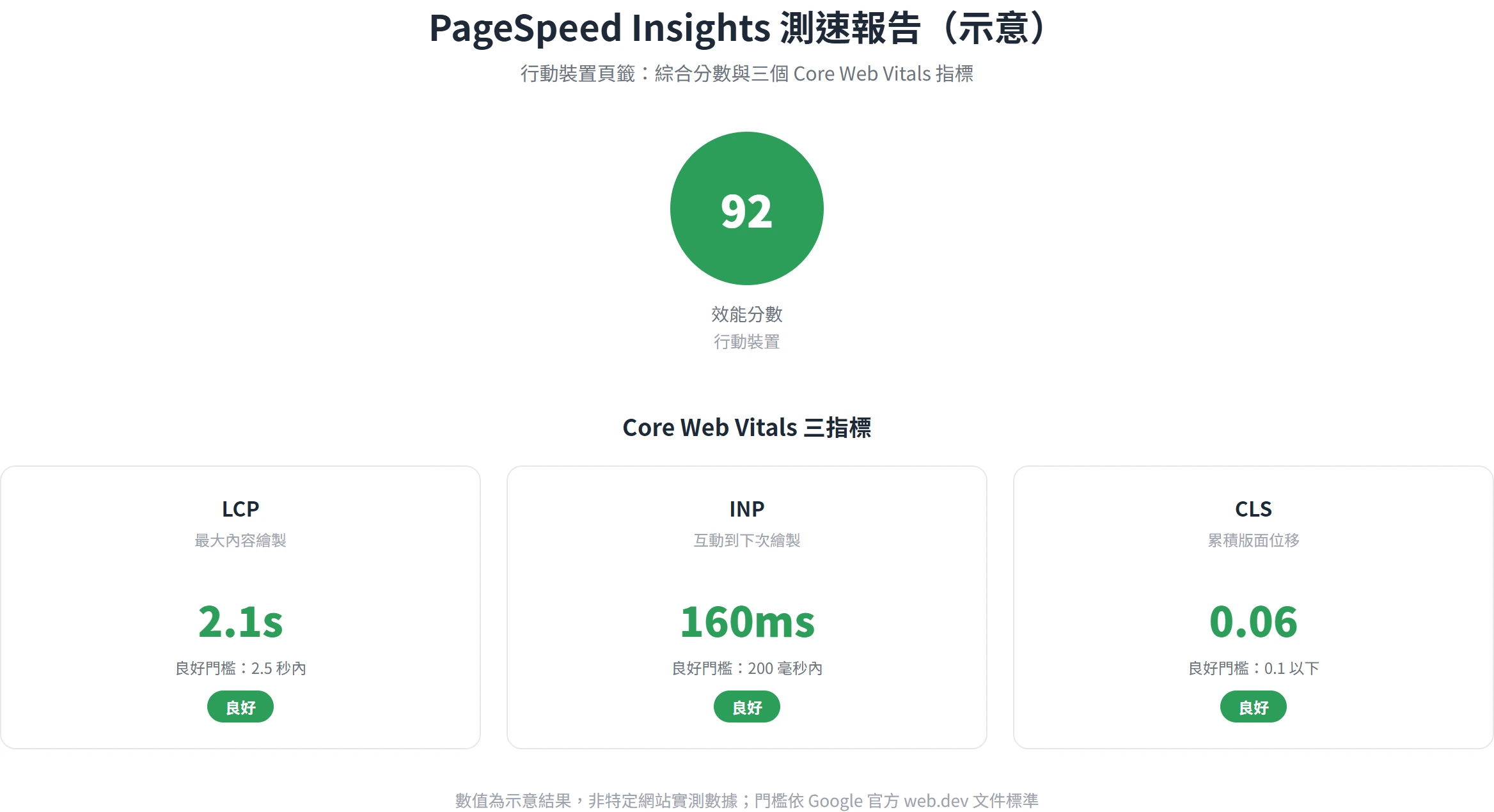 PageSpeed Insights 測速報告示意:LCP、INP、CLS 三項 Core Web Vitals 指標都落在良好門檻內