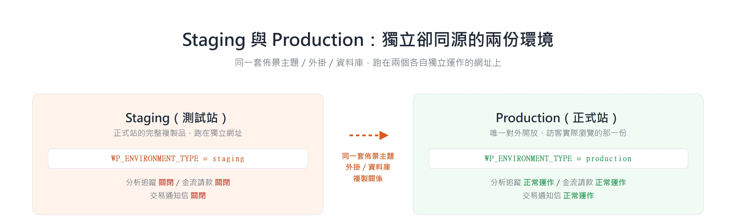 Staging 測試站與 Production 正式站是同一套佈景主題與資料庫的獨立複製關係,測試站關閉分析追蹤與金流通知