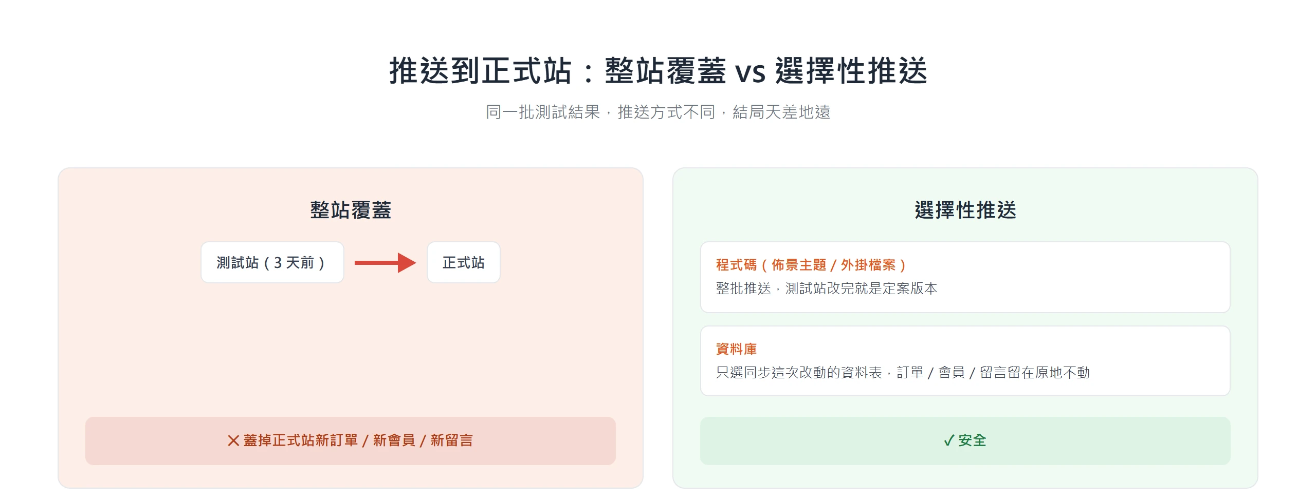 整站覆蓋會蓋掉正式站新訂單新會員新留言,選擇性推送把程式碼整批推、資料庫只同步改動的資料表才安全