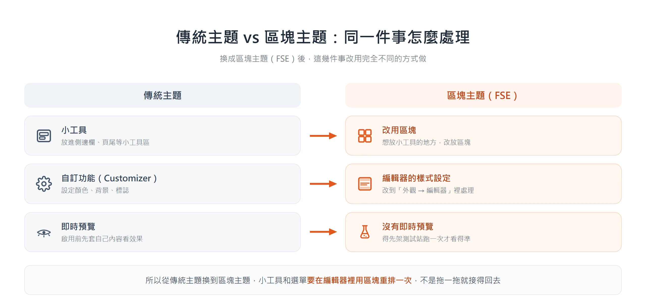 傳統主題用小工具與自訂功能、有即時預覽;換成區塊主題後改用區塊與編輯器樣式設定,且沒有即時預覽