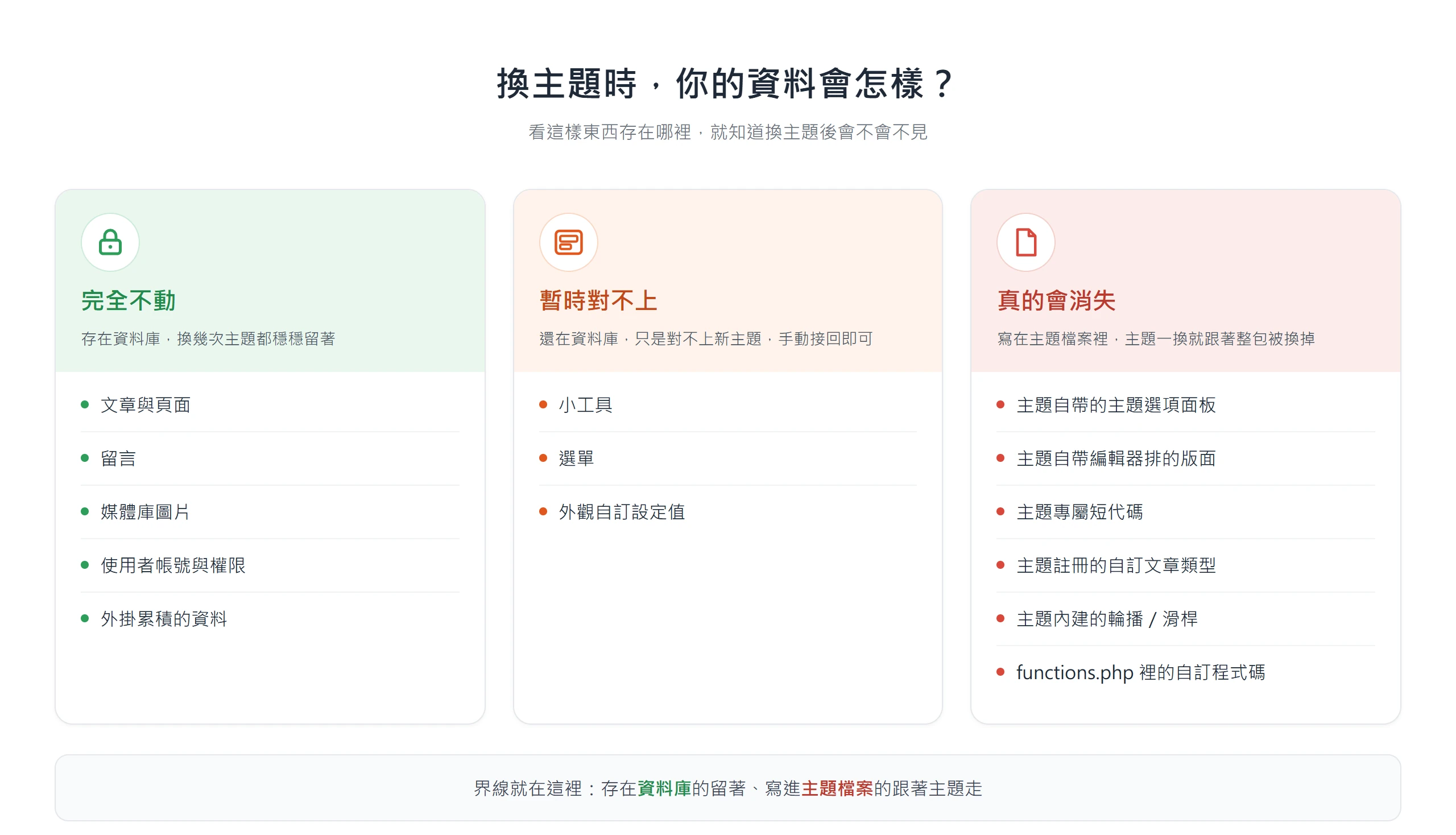 依資料存在資料庫還是寫進主題檔案,把換主題後會不會不見分成完全不動、暫時對不上、真的會消失三類
