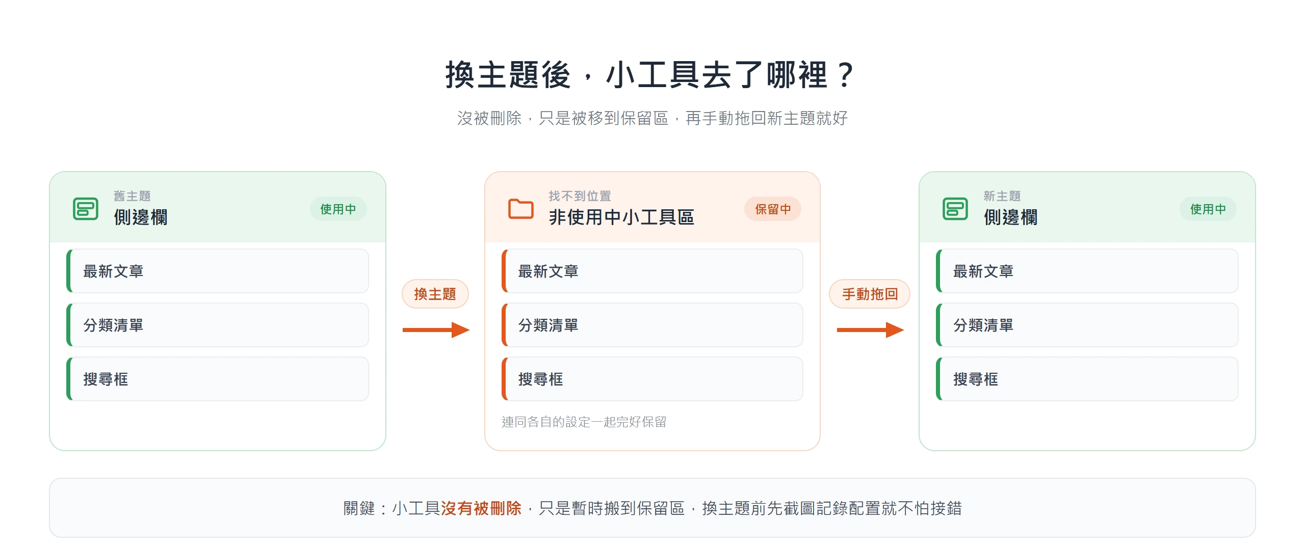 換主題後小工具沒被刪除,只是被移到非使用中小工具區連同設定保留,手動拖回新主題側邊欄即可