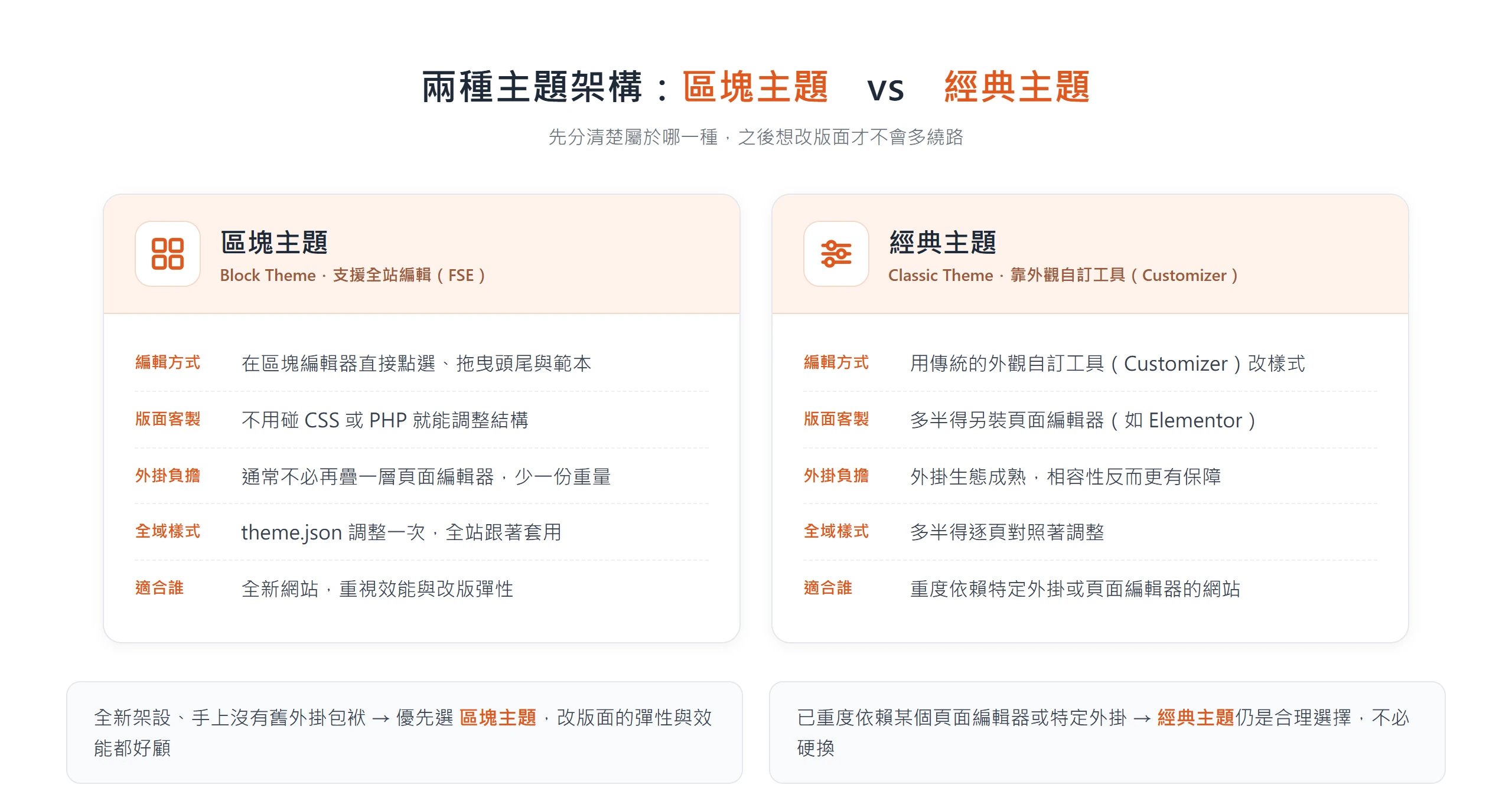 區塊主題與經典主題對照:區塊主題用區塊編輯器直接改範本、theme.json 全站套用;經典主題靠外觀自訂器、多需另裝頁面編輯器,但外掛相容性成熟