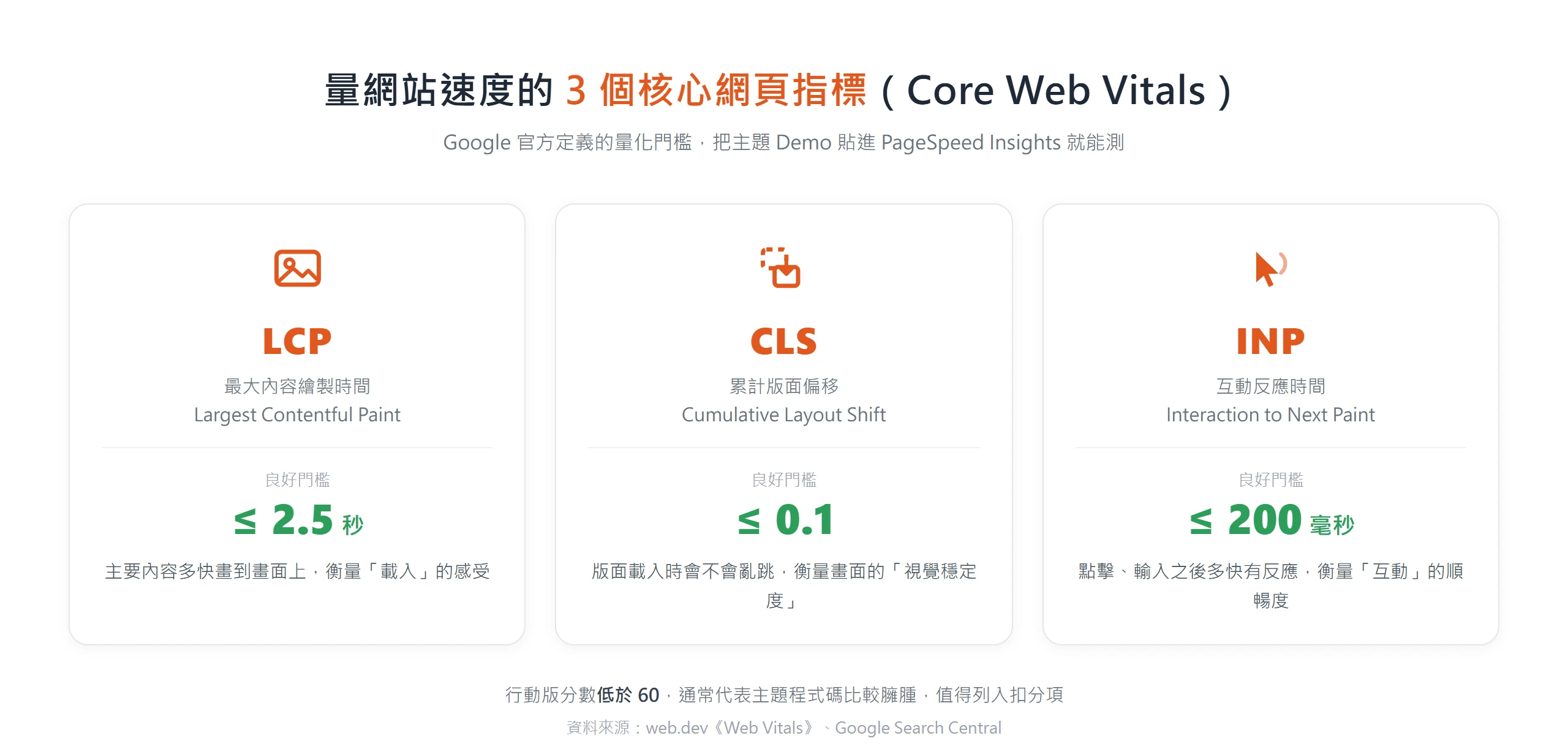 Google 三個核心網頁指標的良好門檻:LCP 最大內容繪製 2.5 秒內、CLS 累計版面偏移 0.1 以下、INP 互動反應 200 毫秒內