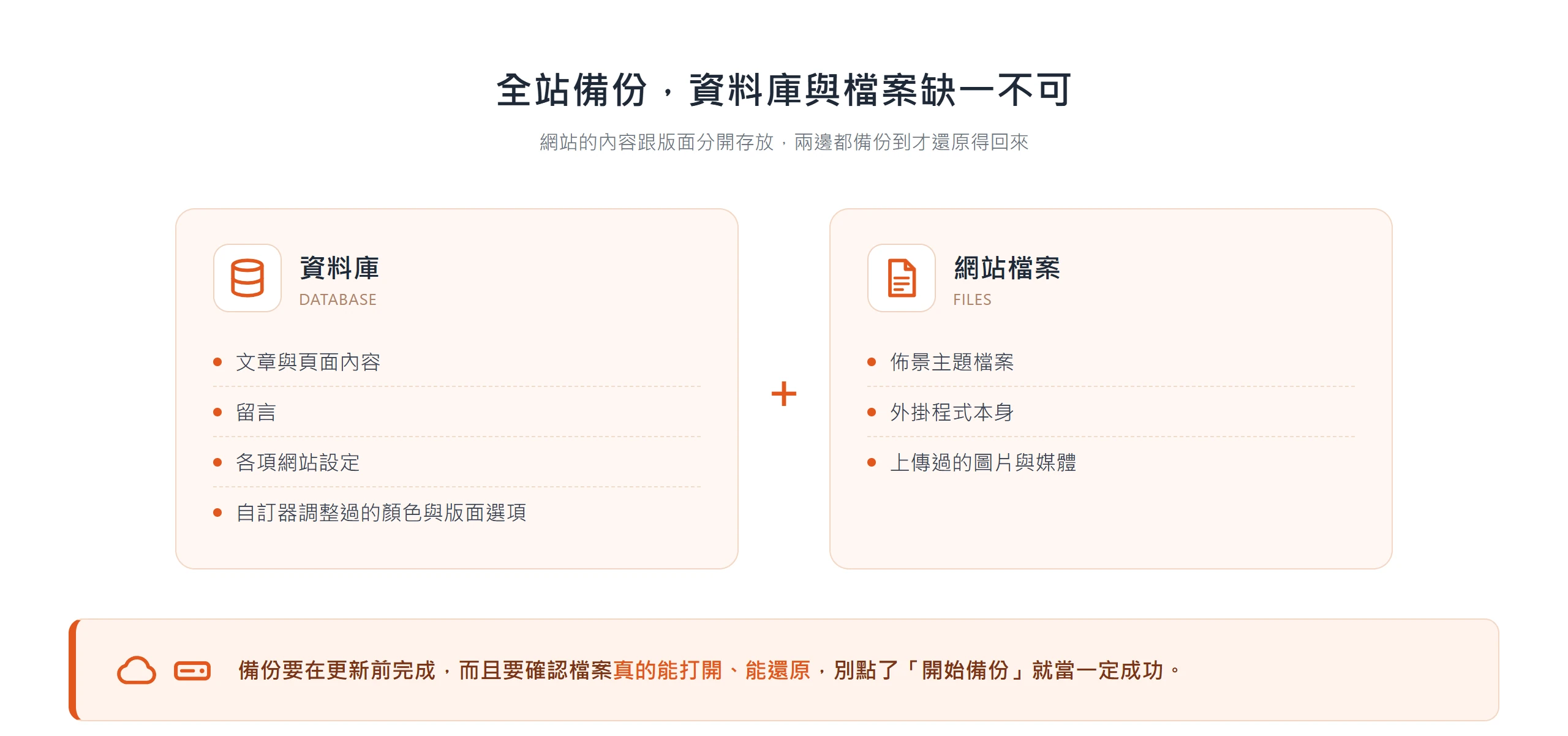 全站備份要同時涵蓋資料庫(文章、留言、設定)與檔案(主題、外掛、媒體)才能完整還原