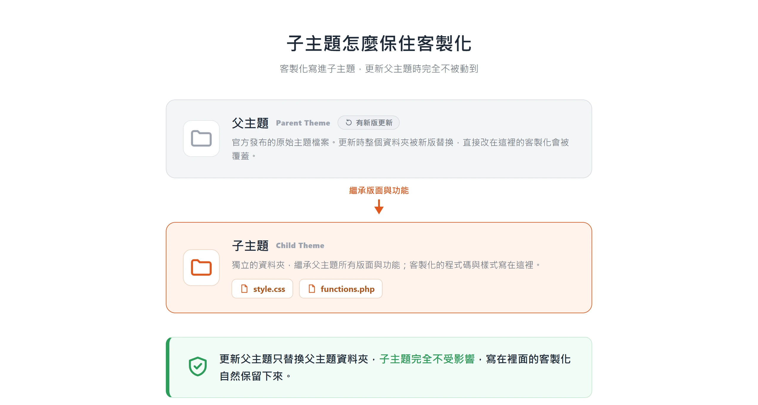 客製化寫進子主題,更新父主題時只替換父主題資料夾,子主題與客製化完全不受影響