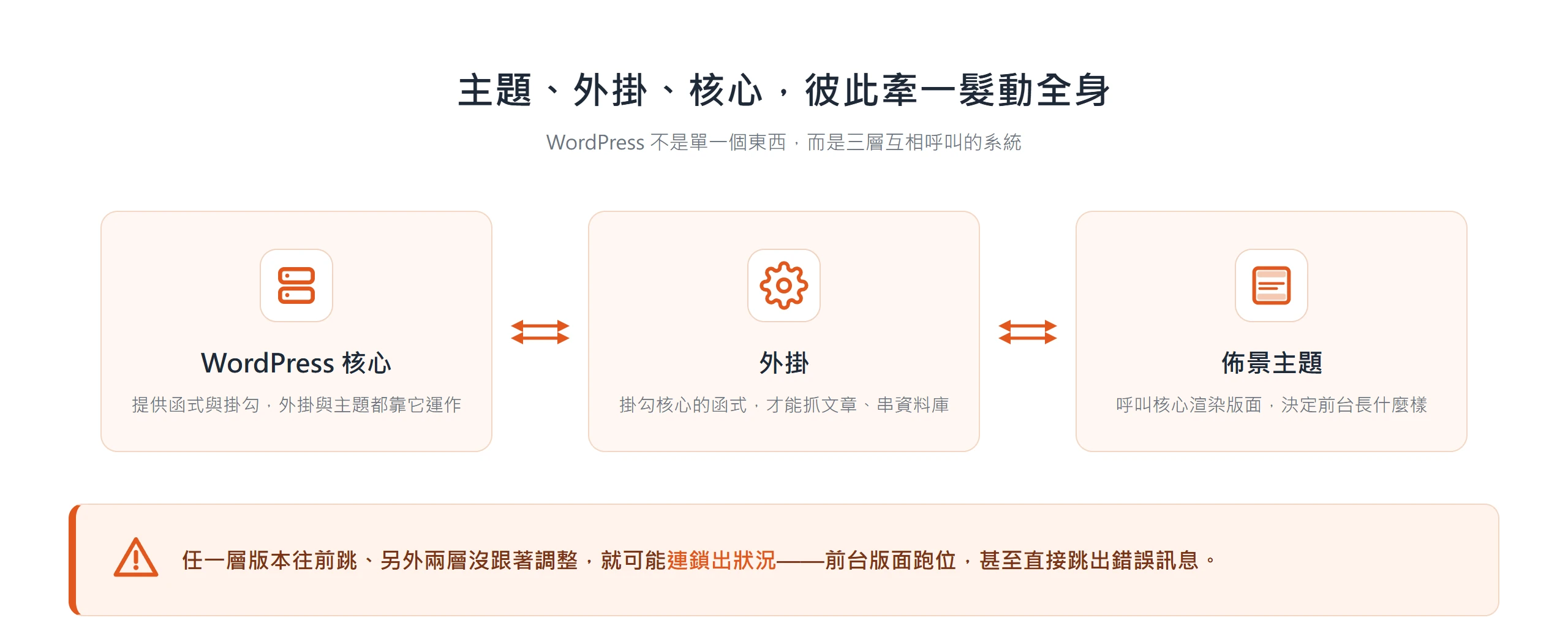 WordPress 核心、外掛、佈景主題三層互相呼叫,任一層版本沒對齊就可能連鎖出狀況