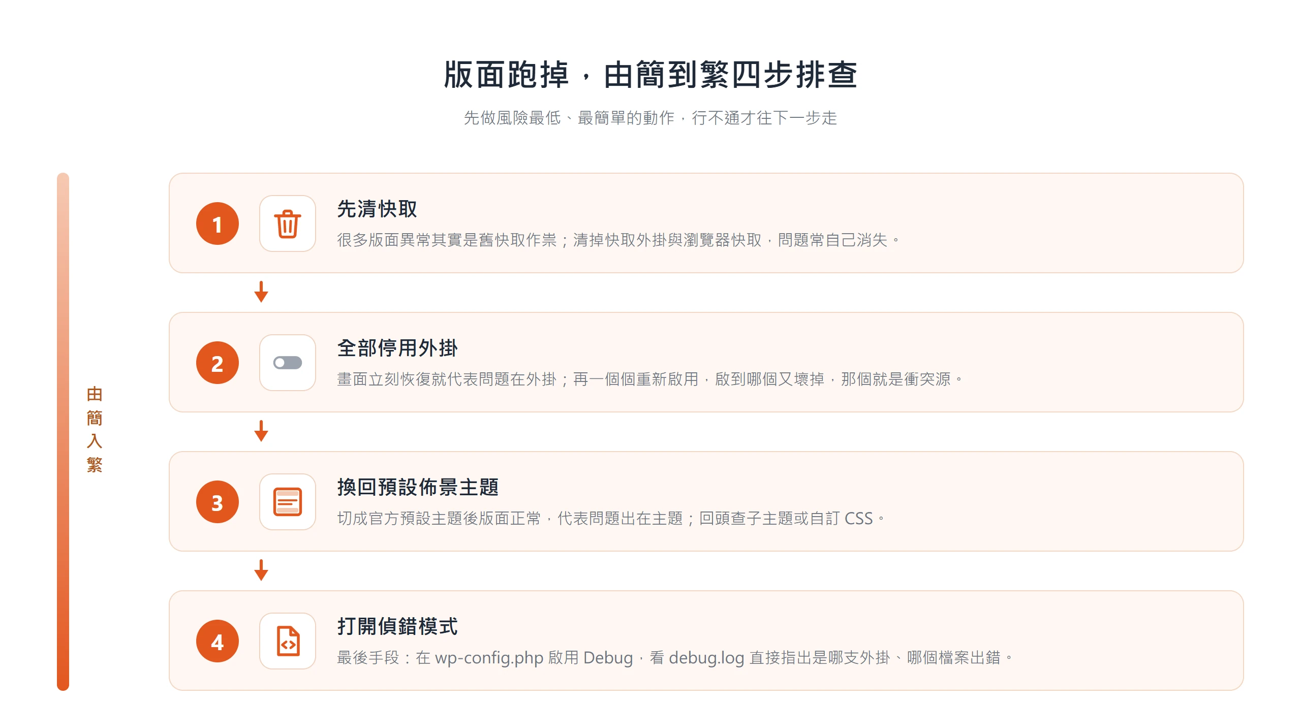 更新後版面跑掉的排查順序:先清快取、再停用外掛、換預設主題,最後打開偵錯模式