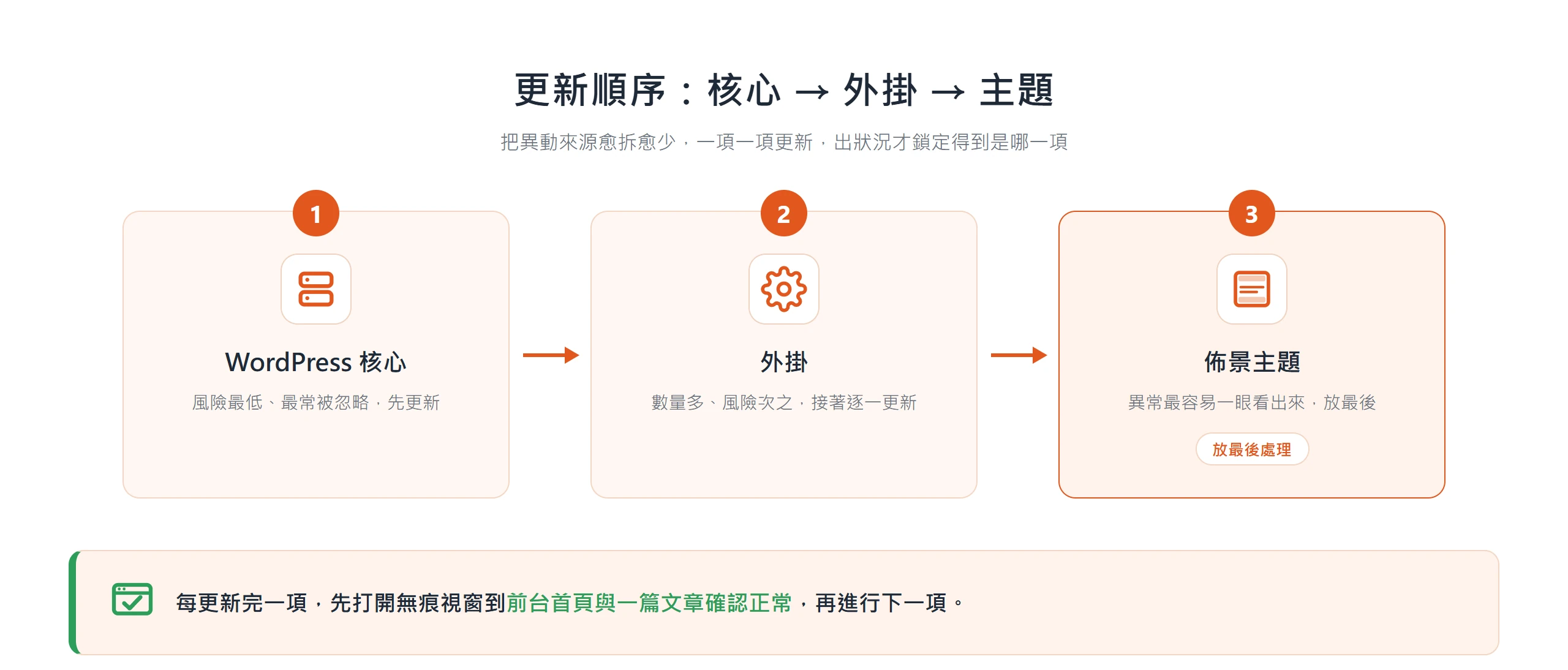 建議的更新順序為核心、外掛、佈景主題,每更新完一項先到前台確認正常再繼續