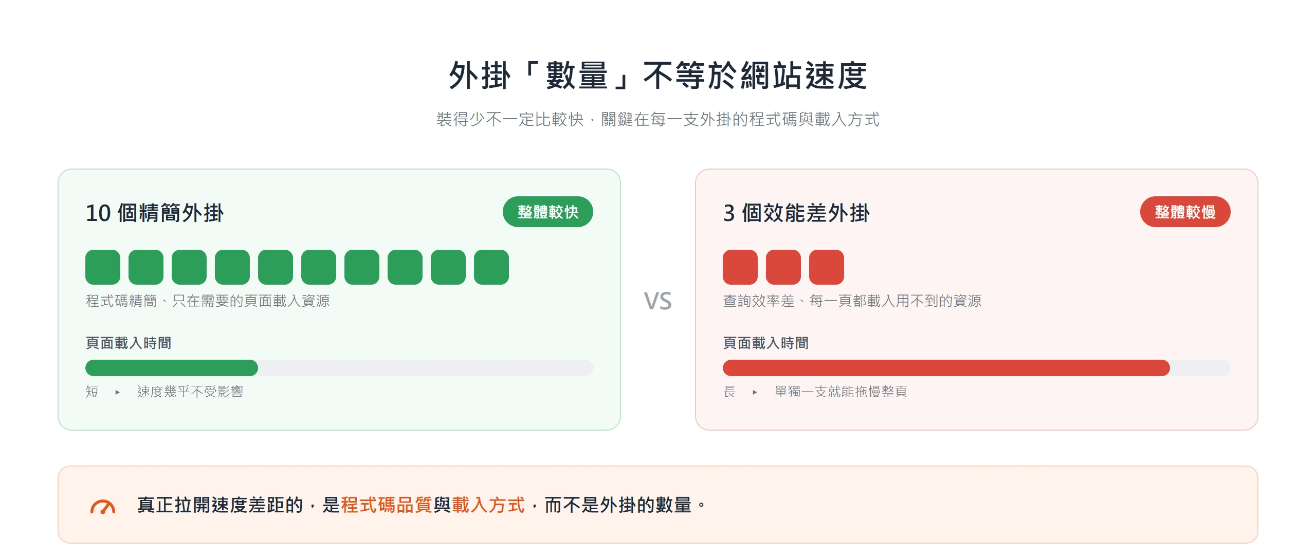 外掛數量不等於網站速度,10 個精簡外掛可能比 3 個效能差的外掛更快
