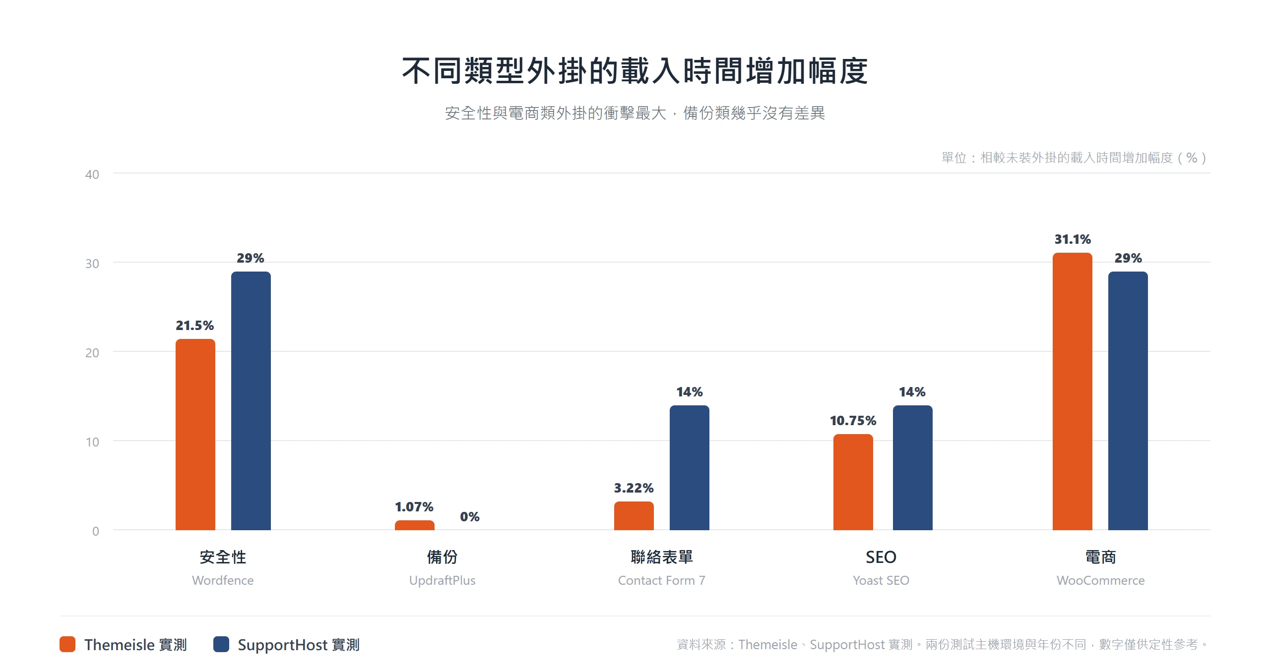 安全性與電商類外掛的載入時間增加幅度最大,備份類幾乎為零,類型差異遠大於數量