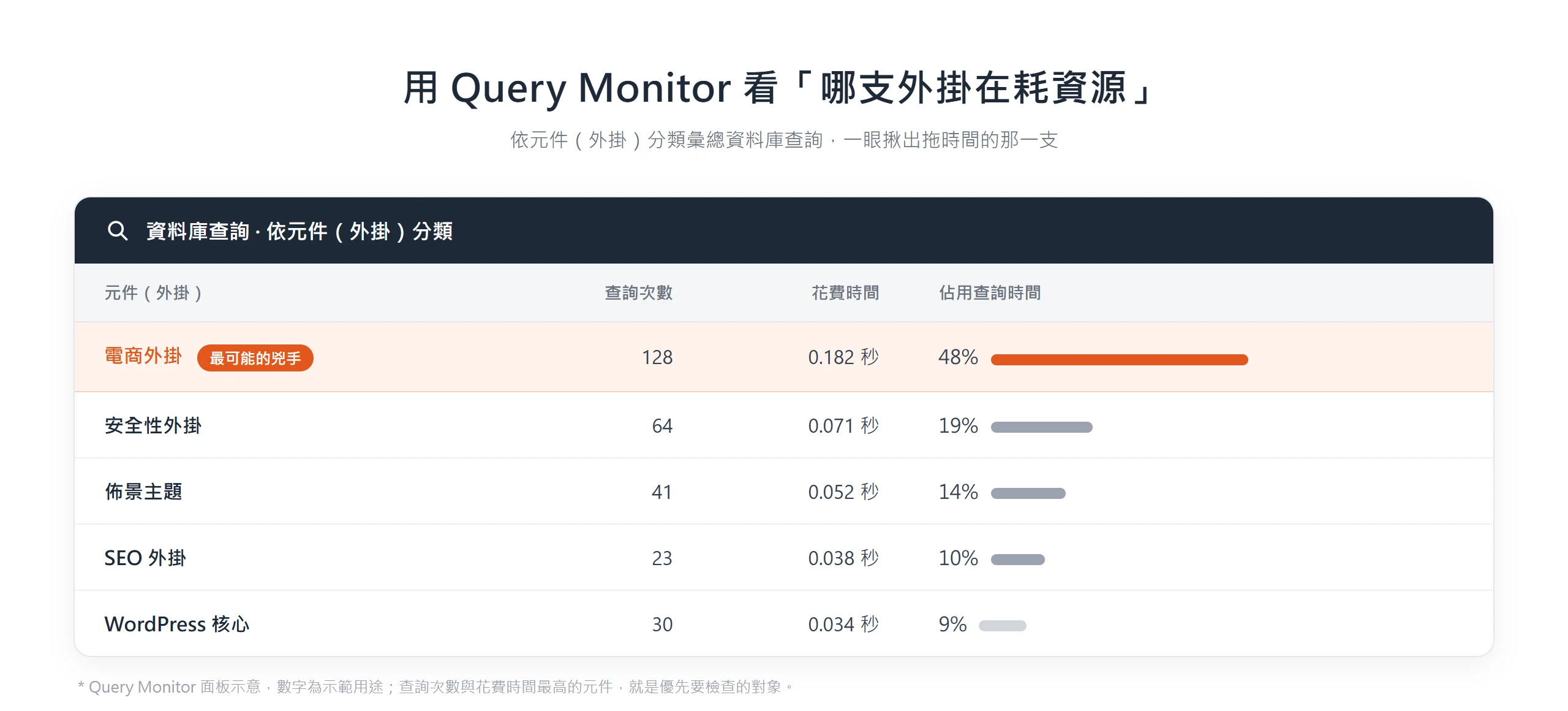 Query Monitor 依外掛分類彙總資料庫查詢,查詢次數與花費時間最高的外掛就是拖慢網站的兇手
