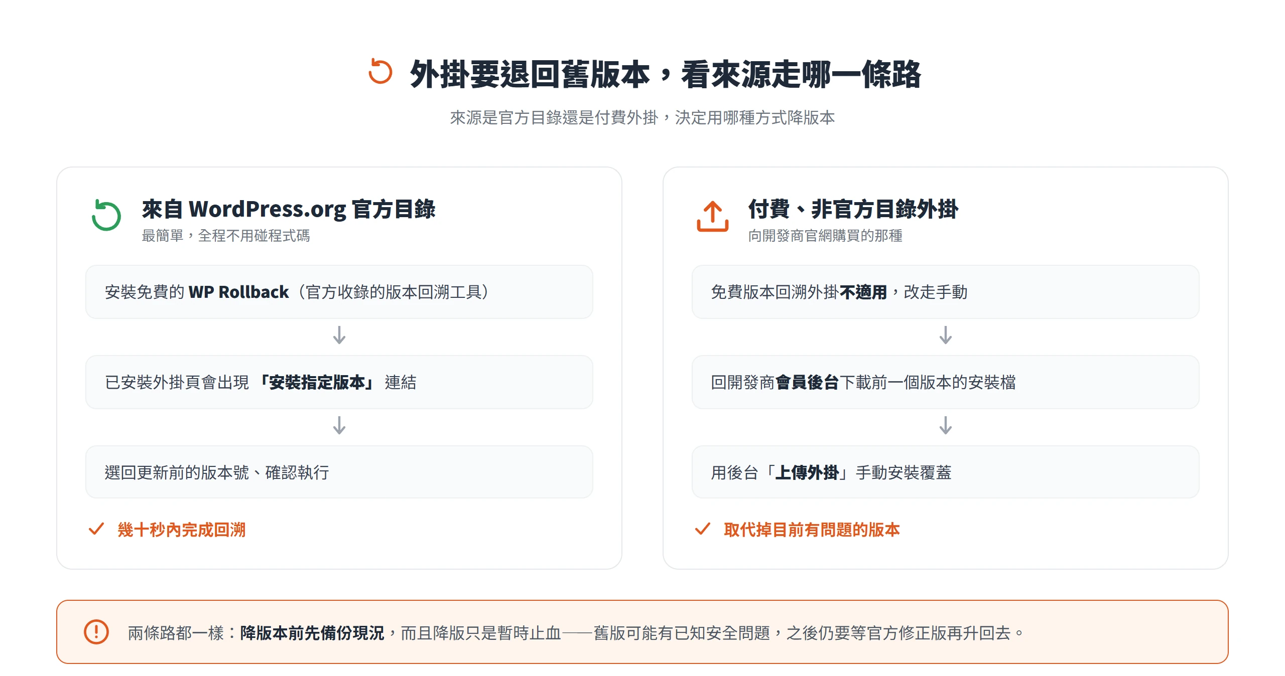 外掛降回舊版本的兩條路:官方目錄外掛用 WP Rollback 一鍵回溯,付費外掛則到開發商後台下載舊版手動上傳