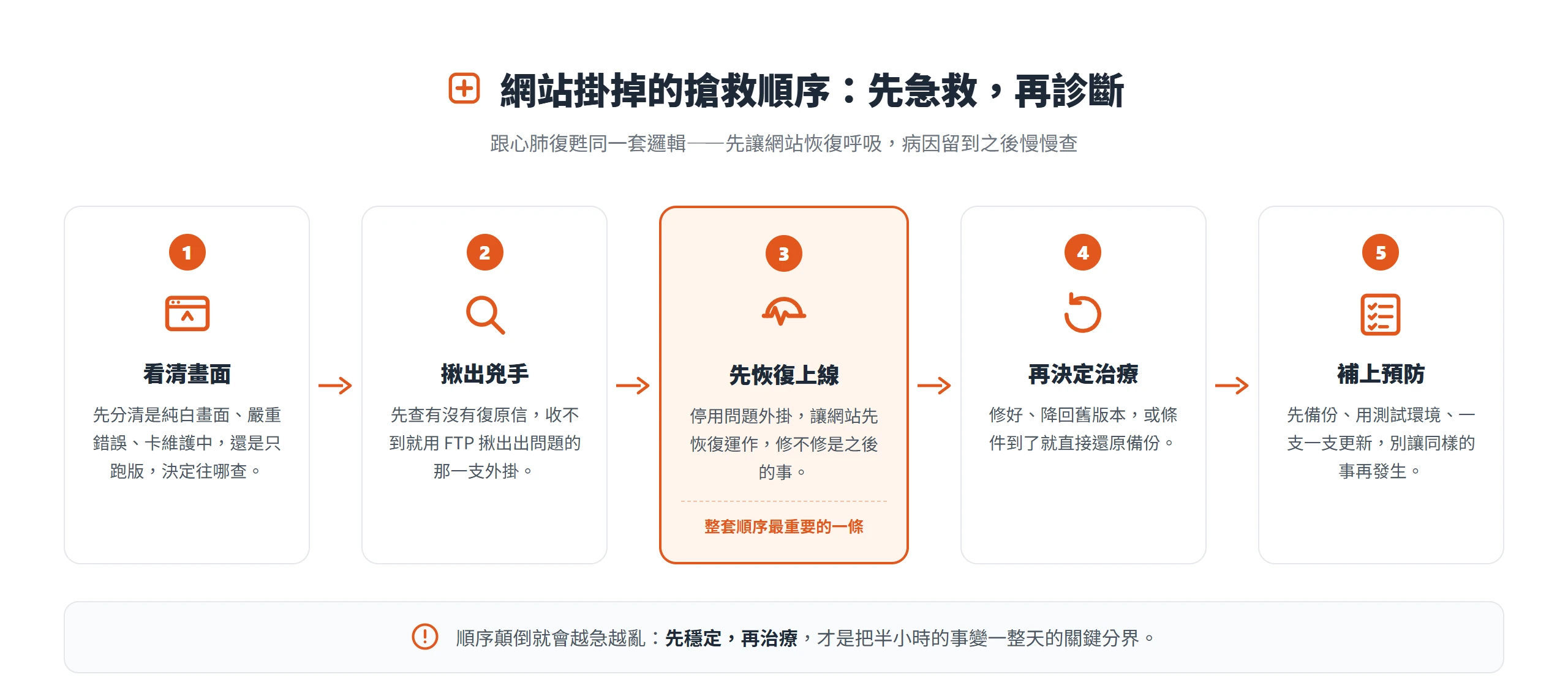 WordPress 更新後網站掛掉的搶救順序:看清畫面、揪出兇手外掛、先恢復上線、再決定治療、最後補上預防五個步驟
