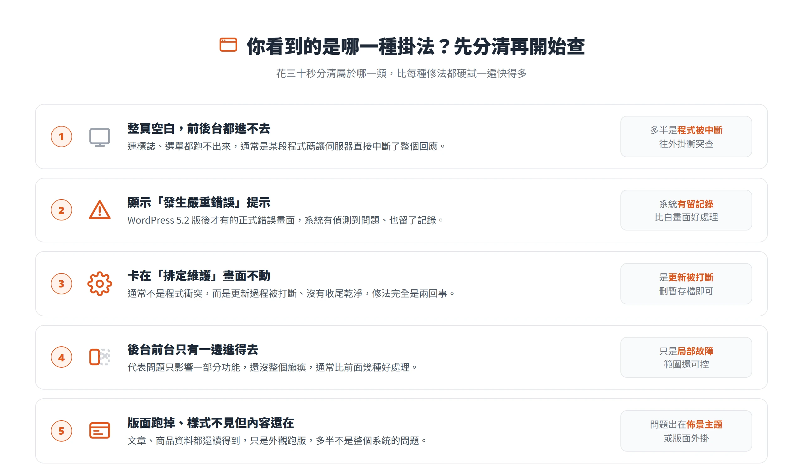 網站掛掉常見的五種畫面:整頁空白、嚴重錯誤提示、卡在維護中、前後台只有一邊能進、只是版面跑掉,各指向不同排查方向